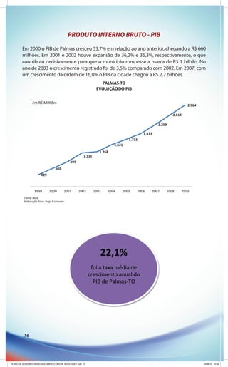 PRODUTO INTERNO BRUTO - PIB

         Em 2000 o PIB de Palmas cresceu 53,7% em relação ao ano anterior, chegando a R$ 660
         milhões. Em 2001 e 2002 houve expansão de 36,2% e 36,3%, respectivamente, o que
         contribuiu decisivamente para que o município rompesse a marca de R$ 1 bilhão. No
         ano de 2003 o crescimento registrado foi de 3,5% comparado com 2002. Em 2007, com
         um crescimento da ordem de 16,8% o PIB da cidade chegou a R$ 2,2 bilhões.




          16




PLANO DE GOVERNO OFICIO DOCUMENTO OFICIAL NOVO OKEY.indd 16                                24/08/12 10:34
 