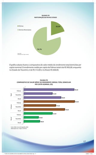 O gráfico abaixo ilustra o comparativo do valor médio do rendimento total domiciliar per
        capita nominal. O rendimento médio per capita de Palmas total é de R$ 905,00, enquanto
        no Estado do Tocantins é de R$ 512,00 e no Brasil, R$ 668,00.




                                                                                                   17




PLANO DE GOVERNO OFICIO DOCUMENTO OFICIAL NOVO OKEY.indd 17                                             24/08/12 10:35
 