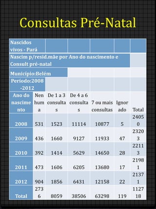Consultas Pré-Natal 
Nascidos 
vivos - Pará 
Nascim p/resid.mãe por Ano do nascimento e 
Consult pré-natal 
Município:Belém 
Período:2008 
-2012 
Ano do 
nascime 
nto 
Nen 
hum 
a 
De 1 a 3 
consulta 
s 
De 4 a 6 
consulta 
s 
7 ou mais 
consultas 
Ignor 
ado Total 
2008 531 1523 11114 10877 5 
2405 
0 
2009 436 1660 9127 11933 47 
2320 
3 
2010 392 1414 5629 14650 28 
2211 
3 
2011 473 1606 6205 13680 17 
2198 
1 
2012 904 1856 6431 12158 22 
2137 
1 
Total 
273 
6 8059 38506 63298 119 
1127 
18 
 