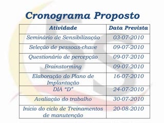 Cronograma Proposto
Atividade Data Prevista
Seminário de Sensibilização 03-07-2010
Seleção de pessoas-chave 09-07-2010
Questionário de percepção 09-07-2010
Brainstorming 09-07-2010
Elaboração do Plano de
Implantação
16-07-2010
DIA “D” 24-07-2010
Avaliação do trabalho 30-07-2010
Inicio do ciclo de Treinamentos
de manutenção
20-08-2010
 