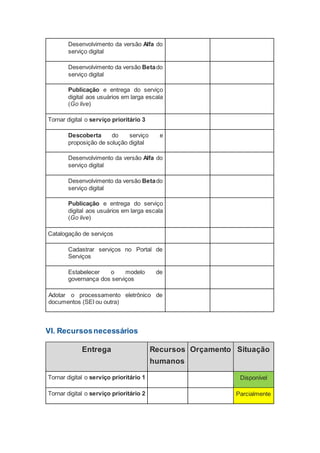 Desenvolvimento da versão Alfa do
serviço digital
Desenvolvimento da versão Betado
serviço digital
Publicação e entrega do serviço
digital aos usuários em larga escala
(Go live)
Tornar digital o serviço prioritário 3
Descoberta do serviço e
proposição de solução digital
Desenvolvimento da versão Alfa do
serviço digital
Desenvolvimento da versão Betado
serviço digital
Publicação e entrega do serviço
digital aos usuários em larga escala
(Go live)
Catalogação de serviços
Cadastrar serviços no Portal de
Serviços
Estabelecer o modelo de
governança dos serviços
Adotar o processamento eletrônico de
documentos (SEI ou outra)
VI. Recursosnecessários
Entrega Recursos
humanos
Orçamento Situação
Tornar digital o serviço prioritário 1 Disponível
Tornar digital o serviço prioritário 2 Parcialmente
 