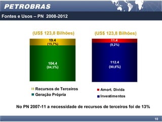 Fontes e Usos – PN 2008-2012


             (US$ 123,8 Bilhões)          (US$ 123,8 Bilhões)
                     19.4                         11.4
                    (15,7%)                       (9,2%)




                     104.4                        112.4
                    (84,3%)                      (90,8%)




                   2004-2010
              Recursos de Terceiros          Amort. Dívida
              Geração Própria                Investimentos

      No PN 2007-11 a necessidade de recursos de terceiros foi de 13%

                                                                        10
 