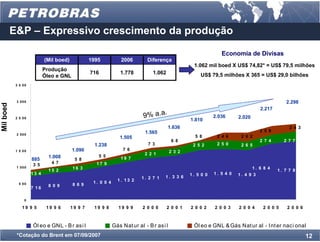 E&P – Expressivo crescimento da produção

                                                                                                                 Economia de Divisas
                            (Mil boed)            1995            2006        Diferença
                                                                                                     1.062 mil boed X US$ 74,82* = US$ 79,5 milhões
                            Produção
                                                  716            1.778           1.062                 US$ 79,5 milhões X 365 = US$ 29,0 bilhões
                            Óleo e GNL
            3 5 00




            3 000                                                                                                                               2.298
Mil boed




                                                                                                                                    2.217
                                                                                   .
            2 5 00                                                          9% a.a                 1.810
                                                                                                              2.036      2.020

                                                                                         1.636                                                   2 4 3
                                                                             1.565                                                  2 5 9
            2 000
                                                                 1.505                               5 8       2 4 6      2 6 2
                                                                                           6 8                                      2 7 4      2 7 7
                                                    1.238                     7 3                   2 5 2      2 5 0      2 6 5
            1 5 00                       1.090                     7 6                     2 3 2
                                                     5 5                     2 2 1
                              1.008                               19 7
                     885                  5 8
                     3 5       4 7                  17 9
            1 000                        16 3                                                                                    1. 6 8 4
                              15 2                                                                                                          1. 7 7 8
                     13 4                                                                          1. 5 0 0   1. 5 4 0   1. 4 9 3
                                                                           1. 2 7 1   1. 3 3 6
                                                   1. 0 0 4     1. 13 2
             5 00                        8 6 9
                              8 0 9
                     7 16

                0

               19 9 5        19 9 6      19 9 7     19 9 8       19 9 9     2 0 0 0      2 0 0 1   2 0 0 2    2 0 0 3    2 0 0 4     2 0 0 5    2 0 0 6



                     Ól eo e GNL - B r as i l                 Gás Nat ur al - B r as i l            Ól eo e GNL & Gás Nat ur al - I nt er naci onal
            *Cotação do Brent em 07/09/2007                                                                                                               12
 