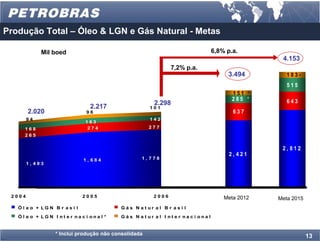 Produção Total – Óleo & LGN e Gás Natural - Metas

             Mil boed                                                             6,8% p.a.
                                                                                                   4.153
                                                              7,2% p.a.
                                                                                       3.494         183*
                                                                                                     515
                                                                                         151 *                *
                                                                                         285 *       643
                                                       2.298
                              2.217                  101
        2.020                96                                                          637
        94                                           142
                            163
     168                    274                      277
     265


                                                                                                   2,812
                                                                                        2,421
                            1, 684               1, 778
        1, 493




 2004                      2005                       2006                            Meta 2012   Meta 2015
   Ól eo + LGN B r asi l                 Gás N a t ur a l B r as i l
   Ól e o + LGN I nt er nac i ona l *    Gás N a t ur a l I nt e r na c i ona l


                 * Inclui produção não consolidada                                                            13
 