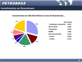 Investimentos em Downstream


         Investimentos de US$ 29,6 bilhões na área de Downstream....

              21%
                                                                      US$ milhões
                                   28%            Qualidade combustível   8.619
                                                  Conversão               3.938
                                                  Expansão                5.353
        8%                                        SMS                     1.083
                                                  Transporte Marit.       2.270
                                                  Dutos                   2.264
         8%                                       Outros                  6.112
                                   13%
              4%


                     18%




                                                                                    15
 