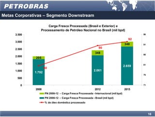 Metas Corporativas – Segmento Downstream

                      Carga Fresca Processada (Brasil e Exterior) e
                  Processamento de Petróleo Nacional no Brasil (mil bpd)
     3.500                                                                                     96

                                                                                          92
     3.000
                                                                                       348     91

     2.500                                                       90
                                                              348                              86
     2.000
              205
     1.500                                                                                     81
                                                                                       2.659
                      80
     1.000                                                   2.061
              1.792
                                                                                               76
      500

        0                                                                                      71

              2008                                            2012                     2015
                      PN 2008-12 - Carga Fresca Processada - Internacional (mil bpd)
                      PN 2008-12 - Carga Fresca Processada - Brasil (mil bpd)
                      % de óleo doméstico processado



                                                                                                    16
 