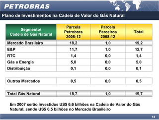 Plano de Investimentos na Cadeia de Valor do Gás Natural

                               Parcela           Parcela
        Segmento/
                              Petrobras         Parceiros        Total
   Cadeia de Gás Natural
                               2008-12           2008-12
  Mercado Brasileiro             18,2              1,0            19,2
  E&P                            11,7              1,0            12,7
  RTC                            1,4               0,0            1,4
  Gás e Energia                  5,0               0,0            5,0
  Distribuição                   0,1               0,0            0,1


  Outros Mercados                0,5               0,0            0,5


  Total Gás Natural              18,7              1,0            19,7

   Em 2007 serão investidos US$ 6,6 bilhões na Cadeia de Valor do Gás
   Natural, sendo US$ 6,5 bilhões no Mercado Brasileiro
                                                                         18
 