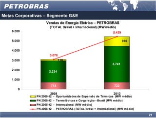 Metas Corporativas – Segmento G&E
                     Vendas de Energia Elétrica – PETROBRAS
                       (TOTAL Brasil + Internacional) (MW médio)
    6.000                                                            5.439

    5.000                                                                    976


    4.000
                       3.070
    3.000                        118
                                                                     3.741
    2.000              2.234

    1.000
                        718                                           722
       0
                        2008                                         2012
               PN 2008-12   -   Oportunidades de Expansão de Térmicas (MW médio)
               PN 2008-12   -   Termelétricas e Co-geração - Brasil (MW médio)
               PN 2008-12   -   Internacional (MW médio)
               PN 2008-12   -   PETROBRAS (TOTAL Brasil + Internacional) (MW médio)

                                                                                      21
 