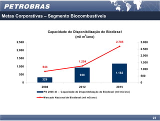 Metas Corporativas – Segmento Biocombustíveis


                       Capacidade de Disponibilização de Biodiesel
                                                      3
                                            (mil m /ano)
      2.500                                                                  2.705          3.000

      2.000                                                                                 2.500

                                                                                            2.000
      1.500
                                               1.254                                        1.500
      1.000      844
                                                                                            1.000
                                                                             1.182
       500                                      938                                         500
                 329
         0                                                                                  0
                 2008                          2012                          2015
                  P N 2008-12 - Capacidade de Disponibilização de Biodiesel (mil m3/ ano)

                  M ercado Nacional de Biodiesel (mil m3/ ano)




                                                                                                    23
 