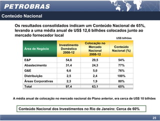 Conteúdo Nacional

     Os resultados consolidados indicam um Conteúdo Nacional de 65%,
     levando a uma média anual de US$ 12,6 bilhões colocados junto ao
     mercado fornecedor local
                                                                       US$ bilhões
                                                  Colocação no
                                  Investimento
                                                    Mercado          Conteúdo
           Área de Negócio         Doméstico
                                                    Nacional        Nacional (%)
                                     2008-12
                                                    2008-12
           E&P                        54,6             29,5             54%
           Abastecimento              31,4             24,3             77%
           G&E                        6,6               5,0             76%
           Distribuição               2,5               2,4             100%
           Áreas Corporativas         2,3               1,9             80%
           Total                      97,4             63,1             65%


    A média anual de colocação no mercado nacional do Plano anterior, era cerca de US$ 10 bilhões


       Conteúdo Nacional dos Investimentos no Rio de Janeiro: Cerca de 60%

                                                                                               25
 