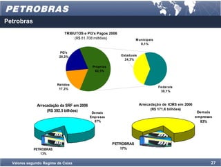 Petrobras
                             TRIBUTOS e PG's Pagos 2006
                                  (R$ 81.708 milhões)             Municipais
                                                                    0,1%

                           PG's
                          20,2%                           Estaduais
                                                            24,3%

                                          Próprios
                                           62,5%



                         Retidos
                                                                               Federais
                          17,3%
                                                                                38,1%



              Arrecadação da SRF em 2006                              Arrecadação de ICMS em 2006
                   (R$ 392.5 bilhões)                                       (R$ 171,6 bilhões)
                                         Demais                                                      Demais
                                         Empresas                                                   empresas
                                           87%                                                        83%




                                                     PETROBRAS
             PETROBRAS                                  17%
                13%

  Valores segundo Regime de Caixa                                                                          27
 