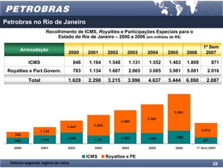 Petrobras no Rio de Janeiro
                      Recolhimento de ICMS, Royalties e Participações Especiais para o
                           Estado do Rio de Janeiro – 2000 a 2006 (em milhões de R$)

                                                                                                     1º Sem
       Arrecadação
                                2000      2001       2002        2003     2004    2005      2006      2007

           ICMS                     846    1.164      1.548       1.131   1.552   1.463     1.809           871
 Royalties e Part.Govern.           783    1.134      1.667       2.865   3.085   3.981     5.081      2.016

           Total                1.629     2.298       3.215      3.996    4.637   5.444     6.890     2.887




                                                                                    5.081
                                                                          3.981
                                                              3.085
                               1.667        2.865
                 1.134                                                                              2.016
    783
                                1.548                         1.552       1.463     1.809
    846            1.164                     1.131                                                  871

    2000           2001         2002         2003             2004        2005      2006        1º Sem.2007


                                          ICMS       Royalties e PE
  Valores segundo regime de caixa                                                                           28
 