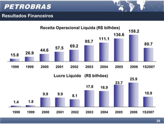 Resultados Financeiros

                  Receita Operacional Líquida (R$ bilhões)
                                                               158.2
                                                       136.6
                                               111.1
                                        95.7
                                 69.2                                   80.7
                         57.5
                  44.6
   15.8    26.9


   1998    1999   2000   2001    2002   2003    2004   2005    2006    1S2007

                         Lucro Líquido (R$ bilhões)
                                                               25.9
                                                       23.7
                                        17.8    16.9
                   9.9    9.9                                           10.9
                                  8.1
    1.4     1.8

    1998   1999   2000    2001   2002   2003    2004   2005    2006    1S2007

                                                                                29
 