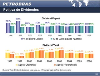Política de Dividendos

                  52,1%                                Dividend Payout
    43,4%
                              26,6%       34,8%      28,2%
            30,7%                               28,3%      29,6%32,2% 29,7%28,2% 29,9%29,9%31,5% 30,3%31,3%
                          25,9%     26,5%




       1998           1999           2000        2001          2002           2003             2004             2005             2006

                              % do Lucro Líquido                      % do Lucro Líquido Ajustado

                                                        Dividend Yield
                                              6,3%
                                                     6,5%                 6 , 2 %6 , 8 %
                                                                   5,4%
   4,6%                           4,6% 4,9%                 4,8%                           4 , 3 %4 , 7 %   3 , 9 %4 , 3 %
          3,4%                                                                                                               3 , 3 %3 , 7 %
                 2 , 0 % 1, 8 %




     1998           1999            2000        2001          2002          2003             2004             2005             2006
                      Ações Ordinárias                                     Ações Preferenciais

Dividend Yield: Dividendo declarado para cada ano / Preço por ação ao final do mesmo ano

                                                                                                                                              30
 