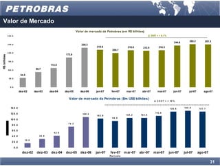 Valor de Mercado
                                                                         Valor de mercado da Petrobras (em R$ bilhões)
             3 0 0 .0                                                                                                                   Δ 2007 = + 9,1%
                                                                                                                                                                             252.2            251.3
                                                                                                                                                               244.6
             2 50 .0                                                        230.3
                                                                                        218.6                       216.6       213.5           216.3
                                                                                                     200.7
             2 0 0 .0
                                                                173.6
R$ bilhões




             150 .0
                                                      112.5

             10 0 .0
                                             88.7

                                54.5
               50 .0



                0 .0

                               dez-02       dez-03    dez-04    dez-05     dez-06       jan-07       fev-07       mar-07      abr-07           mai-07         jun-07         jul-07         ago-07

                                                                  Valor de m ercado da Petrobras (Em US$ bilhões)
                                                                                                                                            ∆ 2 0 0 7 = + 18 %

                 14 0 .0                                                                                                                                  12 6 . 8     13 0 . 9        12 7 . 7

                 12 0 .0                                                                                                                     112 . 6
                                                                             10 8 . 2                             10 5 . 2   10 4 . 9
                                                                                        10 2 . 9
                                                                                                     94.8
                 10 0 .0
                                                                  74.3
                   8 0 .0

                   6 0 .0
                                                         42.0
                   4 0 .0                      30.9

                                   15 . 5
                   2 0 .0

                        0 .0

                                 dez-02      dez-03    dez-04   dez-05      dez-06      jan-07     fev-07        m ar-07     abr-07         m ai-07       jun-07       jul-07         ago-07
                                                                                                   Per í o d o

                                                                                                                                                                                                  31
 