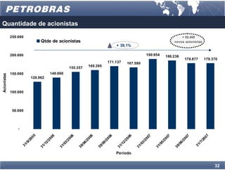 Quantidade de acionistas
             250.000                                                                                             + 50.408
                                 Qtde de acionistas                                                          novos acionistas
                                                                            + 39,1%

             200.000                                                                          190.954    186.236
                                                                                                                    178.877     179.370
                                                                        171.137    167.580
                                                  155.357    160.395

             150.000                   140.060
Acionistas




                           128.962



             100.000




              50.000




                 -
                           5




                                                                                                                                7
                                      05




                                                 06




                                                            06




                                                                       06




                                                                                  06




                                                                                             07




                                                                                                        07




                                                                                                                   07
                           00




                                                                                                                               00
                                      20




                                                 20




                                                            20




                                                                       20




                                                                                  20




                                                                                             20




                                                                                                        20




                                                                                                                   20
                         /2




                                                                                                                             /2
                                    2/




                                               3/




                                                          6/




                                                                     9/




                                                                                2/




                                                                                           3/




                                                                                                      5/




                                                                                                                 6/
                       /8




                                                                                                                           /7
                                  /1




                                             /0




                                                        /0




                                                                   /0




                                                                              /1




                                                                                         /0




                                                                                                    /0




                                                                                                               /0
                     31




                                                                                                                         31
                                31




                                           31




                                                      30




                                                                 30




                                                                            31




                                                                                       31




                                                                                                  31




                                                                                                             30
                                                                            Período


                                                                                                                                     32
 