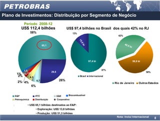 Plano de Investimentos: Distribuição por Segmento de Negócio
            Período 2008-12
           US$ 112,4 bilhões                          US$ 97,4 bilhões no Brasil dos quais 42% no RJ
                    58%                                     13%
                                                                                                     42%




                                                                  15
                                                                    ,0
                                65,1                                                                       40,
                                                                                                              5b




                                                                    bi
                                                                                             15,0                  i




                                                                            97,4 bi                                    56,9 bi


          1,5                                                                          87%
                                       29,6                                                           97,4                       58%
      1% 2,6 2,6
       2%      4,3                                                 Brasil   Internacional
                          6,7                  26%
       2% 4%                                                                                    Rio de Janeiro              Outros Estados
                    6%


     E&P              RTC                     G&E       Biocombustível
     Petroquímica     Distribuição            Corporativo

               • US$ 65,1 bilhões destinados ao E&P:
                      • Exploração: US$ 13,8 bilhões
                      • Produção: US$ 51,3 bilhões
                                                                                                    Nota: Inclui Internacional
                                                                                                                                       8
 