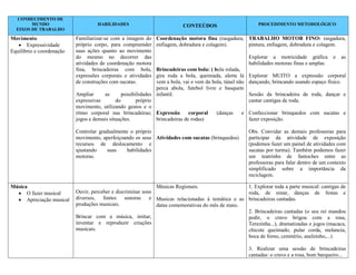 CONHECIMENTO DE
MUNDO
EIXOS DE TRABALHO

Movimento
 Expressividade
Equilíbrio e coordenação

HABILIDADES

Familiarizar-se com a imagem do
próprio corpo, para compreender
suas ações quanto ao movimento
do mesmo no decorrer das
atividades de coordenação motora
fina, brincadeiras com bola,
expressões corporais e atividades
de construções com sucatas.

CONTEÚDOS

PROCEDIMENTO METODOLÓGICO

Coordenação motora fina (rasgadura, TRABALHO MOTOR FINO: rasgadura,
enfiagem, dobradura e colagem).
pintura, enfiagem, dobradura e colagem.
Explorar a motricidade gráfica
habilidades motoras finas e amplas.

e

as

Brincadeiras com bola: ( bola rolada,
gira roda a bola, queimada, alerta lá Explorar MUITO a expressão corporal
vem a bola, vai e vem da bola, túnel não dançando, brincando usando espaço físico.
perca abola, futebol livre e basquete
Ampliar
as
possibilidades infantil.
Sessão da brincadeira de roda, dançar e
expressivas
do
próprio
cantar cantigas de roda.
movimento, utilizando gestos e o
ritmo corporal nas brincadeiras; Expressão
corporal
(danças
e Confeccionar brinquedos com sucatas e
jogos e demais situações.
brincadeiras de rodas)
fazer exposição.
Controlar gradualmente o próprio
movimento, aperfeiçoando os seus Atividades com sucatas (brinquedos)
recursos de deslocamento e
ajustando
suas
habilidades
motoras.

Música
 O fazer musical
 Apreciação musical

Obs. Convidar as demais professoras para
participar da atividade de exposição
(podemos fazer um painel de atividades com
sucatas por turma). Também podemos fazer
um teatrinho de fantoches entre as
professoras para falar dentro de um contexto
simplificado sobre a importância da
reciclagem.

Músicas Regionais.
1. Explorar toda a parte musical: cantigas de
Ouvir, perceber e discriminar sons
roda, de ninar, danças de festas e
diversos, fontes sonoras e Musicas relacionadas à temática e as brincadeiras cantadas.
produções musicais.
datas comemorativas do mês de maio.
2. Brincadeiras cantadas (o seu rei mandou
Brincar com a música, imitar,
pedir, o cravo brigou com a rosa,
inventar e reproduzir criações
Terezinha...), dramatizadas e jogos (macaca,
musicais.
chicote queimado, pular corda, melancia,
boca de forno, cemitério, anelzinho,...)
3. Realizar uma sessão de brincadeiras
cantadas: o cravo e a rosa, bom barqueiro...

 
