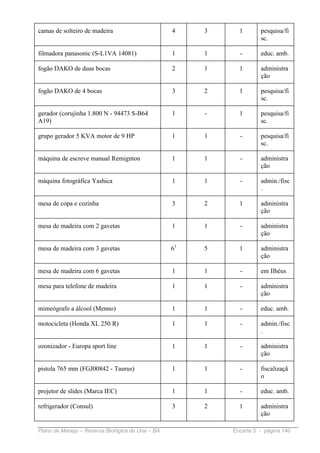 camas de solteiro de madeira                      4    3     1       pesquisa/fi
                                                                     sc.

filmadora panasonic (S-L1VA 14081)                1    1     -       educ. amb.

fogão DAKO de duas bocas                          2    1     1       administra
                                                                     ção

fogão DAKO de 4 bocas                             3    2     1       pesquisa/fi
                                                                     sc.

gerador (corujinha 1.800 N - 94473 S-B64          1    -     1       pesquisa/fi
A19)                                                                 sc.

grupo gerador 5 KVA motor de 9 HP                 1    1     -       pesquisa/fi
                                                                     sc.

máquina de escreve manual Remignton               1    1     -       administra
                                                                     ção

máquina fotográfica Yashica                       1    1     -       admin./fisc
                                                                     .

mesa de copa e cozinha                            3    2     1       administra
                                                                     ção

mesa de madeira com 2 gavetas                     1    1     -       administra
                                                                     ção

mesa de madeira com 3 gavetas                     61   5     1       administra
                                                                     ção

mesa de madeira com 6 gavetas                     1    1     -       em Ilhéus

mesa para telefone de madeira                     1    1     -       administra
                                                                     ção

mimeógrafo a álcool (Menno)                       1    1     -       educ. amb.

motocicleta (Honda XL 250 R)                      1    1     -       admin./fisc
                                                                     .

ozonizador - Europa sport line                    1    1     -       administra
                                                                     ção

pistola 765 mm (FGJ00842 - Taurus)                1    1     -       fiscalizaçã
                                                                     o

projetor de slides (Marca IEC)                    1    1     -       educ. amb.

refrigerador (Consul)                             3    2     1       administra
                                                                     ção

Plano de Manejo – Reserva Biológica de Una – BA            Encarte 5 - página 140
 