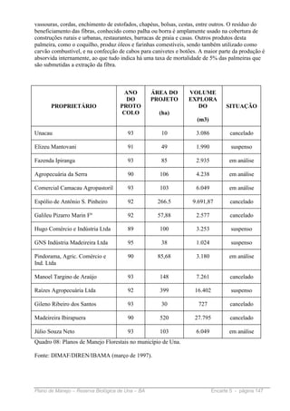 vassouras, cordas, enchimento de estofados, chapéus, bolsas, cestas, entre outros. O resíduo do
beneficiamento das fibras, conhecido como palha ou borra é amplamente usado na cobertura de
construções rurais e urbanas, restaurantes, barracas de praia e casas. Outros produtos desta
palmeira, como o coquilho, produz óleos e farinhas comestíveis, sendo também utilizado como
carvão combustível, e na confecção de cabos para canivetes e botões. A maior parte da produção é
absorvida internamente, ao que tudo indica há uma taxa de mortalidade de 5% das palmeiras que
são submetidas a extração da fibra.



                                     ANO          ÁREA DO       VOLUME
                                      DO          PROJETO       EXPLORA
       PROPRIETÁRIO                 PROTO                         DO             SITUAÇÃO
                                     COLO           (ha)
                                                                   (m3)

Unacau                                 93           10             3.086          cancelado

Elizeu Mantovani                       91           49             1.990           suspenso

Fazenda Ipiranga                       93           85             2.935          em análise

Agropecuária da Serra                  90           106            4.238          em análise

Comercial Camacau Agropastoril         93           103            6.049          em análise

Espólio de Antônio S. Pinheiro         92          266.5         9.691,87         cancelado

Galileu Pizarro Marin Fº               92          57,88           2.577          cancelado

Hugo Comércio e Indústria Ltda         89           100            3.253           suspenso

GNS Indústria Madeireira Ltda          95           38             1.024           suspenso

Pindorama, Agric. Comércio e           90          85,68           3.180          em análise
Ind. Ltda

Manoel Targino de Araújo               93           148            7.261          cancelado

Raízes Agropecuária Ltda               92           399           16.402           suspenso

Gileno Ribeiro dos Santos              93           30              727           cancelado

Madeireira Ibirapuera                  90           520           27.795          cancelado

Júlio Souza Neto                       93           103            6.049          em análise
Quadro 08: Planos de Manejo Florestais no município de Una.

Fonte: DIMAF/DIREN/IBAMA (março de 1997).




Plano de Manejo – Reserva Biológica de Una – BA                            Encarte 5 - página 147
 