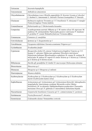 Caricaceae            Jacaratia heptaphylla
Caryocaraceae         Anthodiscus amazonicus
Chrysobalanaceae      Chrysobalanus icaco/ Hirtella angustifolia/ H. bicornis/ Licania cf. discolor/
                      L. hoehnei/ L. lamentanda/ L. littoralis/ Parinari leontopitheci/ P. littoralis
Clusiaceae            Kielmeyera neglecta/ Tovomita sp 1/ T. brasiliensis/ T. choisyana/ T. mangle/
                      Vismia ferruginea/ Vismia latifolia
Commelinaceae         Dichorisandra sp 1/ Dichorisandra hexandra
Compositae            Acanthospermum australe/ Mikania sp 1/ M. mattos-silvae/ M. nigricans/ M.
                      nodulosa/ M. salzmannifolia/ Piptocarpha gustavo-valerioana/ P. lundiana/
                      P. pyrifolia/ P. venula/ Rolandra fruticosa/ Vernonia diffusa
Connaraceae           Connarus cf. cuneifolius
Convolculaceae        Ipomoea sp 1/ Jacquemontia sp 1
Curcubitaceae         Cayaponia trifoliolata/ Gurania acuminata/ Psigurea sp 1
Cyclanthaceae         Evodianthus funifer
Cyperaceae            Becquerelia clarkei/ B. cymosa/ Calyptrocarya fragifera/ Cyperus sp 1/ C.
                      haspan/ C. adoratus/ Diplacrum capitatum/ Eleocharis interstincta/
                      Hypolytrum bullatum/ Rhynchosphora cephalotes/ R. conata/ R. exaltata/ R.
                      marisculus/ R. pubera/ R. rugosa/ R. tenuis/ Scleria sp 1/ Scleria sp 2/ Scleria
                      sp 3/ Scleria sp 4/ Scleria secans
Dilleniaceae          Davilla aff. grandifolia/ D. kinthii/ D. macrocarpa/ Doliocarpus dentatus
Dioscoriaceae         Dioscorea sp 1
Ebenaceae             Diospyrus sp 1/ Diospyrus cf. miltonii
Elaeocarpaceae        Sloanea alnifolia
Erythroxylaceae       Erythroxylum sp 1/ Erythroxylum sp 2/ Erythroxylum sp 3/ Erythroxylum
                      martii/ Erythroxylum mattos-silvae
Euphorbiaceae         Actinostemon sp1/ Actinostemon sp2/ Actinostemon klotzschii/ Adenophaedra
                      megalophylla/ Aparistimum cordatum/ Bernardia scabra/ Mabea
                      brasiliensis/ M. occidentalis/ Ophthalmoblapton penduculare/ Pausandra
                      morisiana/ Pera sp1/ P. glabrata/ P. heteranthera/ Sebastiana hispida
Flacourtiaceae        Carpotroche brasiliensis/ Casearia sp1/ C. commersoniana/ C. javitensis
Gentianaceae          Voyria flavescens/V. obconica
Gesneriaceae          Codonanthe uleana/ Nematanthus corticola




Plano de Manejo – Reserva Biológica de Una – BA                            Anexo II - página 210
 