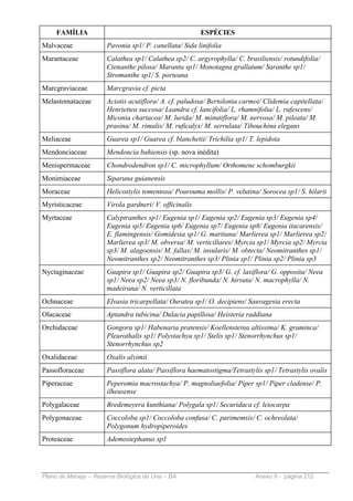 FAMÍLIA                                            ESPÉCIES
Malvaceae             Pavonia sp1/ P. canellata/ Sida linifolia
Marantaceae           Calathea sp1/ Calathea sp2/ C. argyrophylla/ C. brasiliensis/ rotundifolia/
                      Ctenanthe pilosa/ Maranta sp1/ Monotagna grallatum/ Saranthe sp1/
                      Stromanthe sp1/ S. porteana
Marcgraviaceae        Marcgravia cf. picta
Melastomataceae       Aciotis acutiflora/ A. cf. paludosa/ Bertolonia carmoi/ Clidemia capitellata/
                      Henriettea succosa/ Leandra cf. lancifolia/ L. rhamnifolia/ L. rufescens/
                      Miconia chartacea/ M. lurida/ M. minutiflora/ M. nervosa/ M. pileata/ M.
                      prasina/ M. rimalis/ M. ruficalyx/ M. serrulata/ Tibouchina elegans
Meliaceae             Guarea sp1/ Guarea cf. blanchetii/ Trichilia sp1/ T. lepidota
Mendonciaceae         Mendoncia bahiensis (sp. nova inédita)
Menispermaceae        Chondrodendron sp1/ C. microphyllum/ Orthomene schomburgkii
Monimiaceae           Siparuna guianensis
Moraceae              Helicostylis tomentosa/ Pourouma mollis/ P. velutina/ Sorocea sp1/ S. hilarii
Myristicaceae         Virola gardneri/ V. officinalis
Myrtaceae             Calyptranthes sp1/ Eugenia sp1/ Eugenia sp2/ Eugenia sp3/ Eugenia sp4/
                      Eugenia sp5/ Eugenia sp6/ Eugenia sp7/ Eugenia sp8/ Eugenia itacarensis/
                      E. flamingensis/ Gomidesia sp1/ G. martiana/ Marlierea sp1/ Marlierea sp2/
                      Marlierea sp3/ M. obversa/ M. verticillares/ Myrcia sp1/ Myrcia sp2/ Myrcia
                      sp3/ M. alagoensis/ M. fallax/ M. insularis/ M. obtecta/ Neomitranthes sp1/
                      Neomitranthes sp2/ Neomitranthes sp3/ Plinia sp1/ Plinia sp2/ Plinia sp3
Nyctaginaceae         Guapira sp1/ Guapira sp2/ Guapira sp3/ G. cf. laxiflora/ G. opposita/ Neea
                      sp1/ Neea sp2/ Neea sp3/ N. floribunda/ N. hirsuta/ N. macrophylla/ N.
                      madeirana/ N. verticillata
Ochnaceae             Elvasia tricarpellata/ Ouratea sp1/ O. decipiens/ Sauvagesia erecta
Olacaceae             Aptandra tubicina/ Dulacia papillosa/ Heisteria raddiana
Orchidaceae           Gongora sp1/ Habenaria pratensis/ Koellensteina altissima/ K. graminca/
                      Pleurothalis sp1/ Polystachya sp1/ Stelis sp1/ Stenorrhynchus sp1/
                      Stenorrhynchus sp2
Oxalidaceae           Oxalis alvimii
Passofloraceae        Passiflora alata/ Passiflora haematostigma/Tetrastylis sp1/ Tetrastylis ovalis
Piperaceae            Peperomia macrostachya/ P. magnoliaefolia/ Piper sp1/ Piper cladense/ P.
                      ilheusense
Polygalaceae          Bredemeyera kunthiana/ Polygala sp1/ Securidaca cf. leiocarpa
Polygonaceae          Coccoloba sp1/ Coccoloba confusa/ C. parimemsis/ C. ochreolata/
                      Polygonum hydropiperoides
Proteaceae            Ademostephanus sp1




Plano de Manejo – Reserva Biológica de Una – BA                           Anexo II - página 212
 