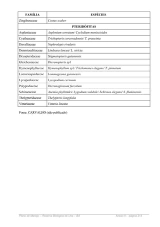 FAMÍLIA                                           ESPÉCIES
Zingiberaceae         Costus scaber
                                          PTERIDÓFITAS
Aspleniaceae          Asplenium serratum/ Cyclodium meniscioides
Cyatheaceae           Trichopteris corcovadensis/ T. praecinta
Davalliaceae          Nephrolepis rivularis
Dennstaeditiaceae     Lindsaea lancea/ L. stricta
Dryopteridaceae       Stigmatopteris guianensis
Gleicheniaceae        Dicranopteris sp1
Hymenophyllaceae      Hymenophyllum sp1/ Trichomanes elegans/ T. pinnatum
Lomariospsidaceae     Lommagrama guianensis
Lycopodiaceae         Lycopodium cernuum
Polypodiaceae         Dicranoglossum furcatum
Schizaeaceae          Anemia phyllitides/ Lygodium volubile/ Schizaea elegans/ S. fluminensis
Thelypteridaceae      Thelypteris longifolia
Vittariaceae          Vittaria lineata

Fonte: CARVALHO (não publicado)




Plano de Manejo – Reserva Biológica de Una – BA                          Anexo II - página 214
 