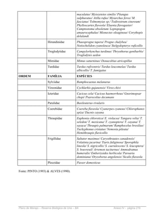 maculatus/ Myiozetetes similis/ Pitangus
                                             sulphuratus/ Atilla rufus/ Myiarchus ferox/ M.
                                             fasciatus/ Tolmomyias sp./ Todirostrum cinereum/
                                             Phylloscartes flaveola/ Elaenia flavogaster/
                                             Camptostoma obsoletum/ Leptopogon
                                             amaurocephalus/ Mionectes oleagineus/ Corythopis
                                             delalandi
                      Hirundinidae           Phaeoprogne tapera/ Progne chalybea/
                                             Notiochelidon cyanoleuca/ Stelgydopteryx ruficollis
                      Troglodytidae          Campylorhynchus turdinus/ Thryothorus genibarbis/
                                             Troglodytes aedon
                      Mimidae                Mimus saturninus/ Donacobius atricapillus
                      Turdidae               Turdus rufiventris/ Turdus leucomelas/ Turdus
                                             albicollis/ T. fumigatus
ORDEM                 FAMÍLIA                ESPÉCIES
                      Sylviidae              Ramphocaenus melanurus
                      Vireonidae             Cychlarhis gujanensis/ Vireo chivi
                      Icteridae              Cacicus cela/ Cacicus haemorrhous/ Gnorimopsar
                                             chopi/ Psarocolius decumans
                      Parulidae              Basileuterus rivularis
                      Coerebidae             Coereba flaveola/ Cyanerpes cyaneus/ Chlorophanes
                                             spiza/ Dacnis cayana
                      Thraupidae             Euphonia chlorotica/ E. violacea/ Tangara velia/ T.
                                             seledon/ T. mexicana/ T. cyanoptera/ T. cayana/ T.
                                             sayaca/ Thraupis palmarum/ Ramphocelus bresilius/
                                             Tachyphonus cristatus/ Nemosia pileata/
                                             Hemithraupis flavicollis
                      Frigillidae            Saltator maximus/ Caryothrautes canadensis/
                                             Volatinia jacarina/ Tiaris fuliginosa/ Sporophila
                                             lineola/ S. nigricollis/ S. caerulescens/ S. leucoptera/
                                             S. bouvreuil/ Arremon taciturnus/ Ammodramus
                                             humeralis/ Emberizoides herbicola/ Paroaria
                                             dominiana/ Oryzoborus angolensis/ Sicalis flaveola
                      Ploceidae              Passer domesticus

Fonte: PINTO (1993) & ALVES (1990).




Plano de Manejo – Reserva Biológica de Una – BA                            Anexo IV - página 219
 
