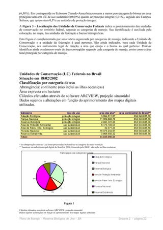 (6,38%). Em contrapartida os Ecótonos Cerrado-Amazônia possuem a menor porcentagem do bioma em área
protegida tanto em UC de uso sustentável (0,09%) quanto de proteção integral (0,01%), seguido dos Campos
Sulinos, que apresentam 0,3% em unidades de proteção integral.
A Figura 3 – Localização das Unidades de Conservação Federais indica o posicionamento das unidades
de conservação no território federal, segundo as categorias de manejo. Sua identificação é auxiliada pela
colocação, no mapa, das unidades da federação e bacias hidrográficas.
Esta Figura é complementada por uma tabela organizada por categorias de manejo, indicando a Unidade de
Conservação e a unidade da federação à qual pertence. São ainda indicados, para cada Unidade de
Conservação, seu instrumento legal de criação, a área que ocupa e o bioma ao qual pertence. Pode-se
identificar ainda os números totais de áreas protegidas segundo cada categoria de manejo, assim como a área
total protegida por categoria de manejo.




Unidades de Conservação (UC) Federais no Brasil
Situação em 18/02/2002
Classificação por categoria de uso
Abrangência: continente (não inclui as ilhas oceânicas)
Área expressa em hectares
Cálculos efetuados através do software ARCVIEW, projeção sinusoidal
Dados sujeitos a alterações em função do aprimoramento dos mapas digitais
utilizados.




* as sobreposições entre as Ucs foram processadas incluindo-as na categoria de maior restrição
** baseia-se na malha municipal digital do Brasil de 1996, fornecida pelo IBGE, não inclui as ilhas oceânicas




Cálculos efetuados através do software ARCVIEW, projeção sinusoidal
Dados sujeitos a alterações em função do aprimoramento dos mapas digitais utilizados

Plano de Manejo – Reserva Biológica de Una – BA                                                                 Encarte 2 - página 22
 