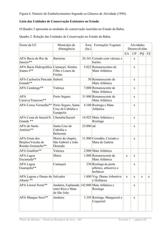 Figura 6. Número de Estabelecimentos Segundo os Gêneros de Atividade (1994).

Lista das Unidades de Conservação Existentes no Estado

O Quadro 2 apresenta as unidades de conservação inseridas no Estado da Bahia.

Quadro 2. Relação das Unidades de Conservação no Estado da Bahia.

Nome da UC                  Município de           Área Formações Vegetais       Atividades
                            Abrangência            (ha.)                        Desenvolvidas
                                                                               EA UP PQ FZ
APA Bacia do Rio de    Barreiras                  26.341 Cerrado com várzeas e     x
Janeiro**                                                buritis.
APA Bacia Hidrográfica Camaçari, Simões            5.022 Remanescentes de          x
Joanes I**             Filho e Lauro de                  Mata Atlântica
                       Freitas
APA Cachoeira Pancada Ituberá                    50 Remanescente de                 x
Grande**                                            Mata Atlântica
APA Candengo**         Valença                7.000 Remanescente de                 x
                                                    Mata Atlântica
APA                     Porto Seguro         31.900 Remanescente de                 x
Caraiva/Trancoso**                                  Mata Atlântica
APA Coroa Vermelha** Porto Seguro, Santa 4.100 Restinga e Mata                      x
                        Cruz de Cabrália e          Atlântica
                        Eunápolis
APA Costa de Itacaré/S. Ubaitaba/Itacaré     14.925 Mata Atlântica e                x
Grande **                                           Restinga
APA do Santo            Santa Cruz de        23.000 nd                              x
Antônio**               Cabrália e
                        Belmonte
APA Gruta dos           Morro do chapéu,     11.900 Cerradão, Cerrado e             x
Brejões/Vereda do       São Gabriel e João          Mata de Galeria
Romão Gramacho**        Dourado
APA Guaibim**           Valença               2.000 Mata Atlântica
APA Lagoa               Ilhéus                1.800 Remanescente de             x   x
Encantada**                                         Mata Atlântica
APA Lagoa               Camaçarí                230 Restinga de porte               x
Guarajuba**                                         arbóreo, arbustivo e
                                                    herbáceo
APA Lagoas e Dunas do Salvador                1.800 Veg. Dunas Arbustiva        x   x   x       x
Abaeté **                                           e Herbácea
APA Litoral Norte**     Jandaíra, Esplanada 142.000 Mata Atlântica e                x
                        entre Rios e Mata           Restinga
                        de São João
APA Mangue Seco**       Jandaíra              3.395 Restinga, Manguezal e           x
                                                    Coqueiral




Plano de Manejo – Reserva Biológica de Una – BA                         Encarte 3 - página 60
 