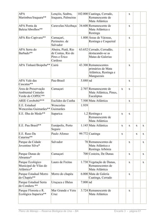 APA                   Lençóis, Seabra,    102.000 Caatinga, Cerrado,            x
Marimbus/Iraquara**   Iraquara, Palmeiras         Remanescente de
                                                  Mata Atlântica
APA Ponta da          Caravelas/Alcobaça 34.600 Remanescente de                 x
Baleia/Abrolhos**                                 Mata Atlântica e
                                                  Restinga
APA Rio Capivara**    Camaçarí,             1.800 Áreas de Várzeas,             x
                      Perímetro. de               Restinga e Coqueiral
                      Salvador
APA Serra do          Abaíra, Piatã, Rio   63.652 Cerrado, Cerradão,            x
Barbado**             de Contas, Rio do           destacando-se as
                      Pires e Érico               Matas de Galerias
                      Cardoso
APA Tinharé/Boipeba** Cairú                43.300 Remanescentes                 x
                                                  primários de Mata
                                                  Atlântica, Restinga e
                                                  Manguezais
APA Vale das          Pau-Brasil            5.880 nd                            x
Cascatas**
Área de Preservação   Camaçari              2.707 Remanescente de          x    x
Ambiental Cinturão                                Mata Atlântica, Pinus,
Verde do COPEC**                                  Eucaliptus
ARIE Corobobó***      Euclides da Cunha     7.500 Mata Atlântica                x
E.E. Estadual         Wenceslau             1.939
Wenceslau Guimarães** Guimarães
E.E. Ilha do Medo**   Itaparica               1,2 Restinga e               x    x
                                                  Remanescente de
                                                  Mata Atlântica
E.E. Pau Brasil**     Eunápolis, Porto      1.145 Mata Atlântica           x    x    x       x
                      Seguro
E.E. Raso Da          Paulo Afonso         99.772 Caatinga                 x         x       x
Catarina**
Parque da Cidade      Salvador                 70 Remanescentes de              x            x
Joventino Silva*                                  Mata Atlântica e
                                                  Restinga Arbórea
Parque Dunas de       Camaçari                700 Costeira, De Dunas            x            x
Abrantes*
Parque Ecológico      Lauro de Freitas      1.730 Vegetação de Dunas,           x            x
Municipal de Vilas do                             Remanescentes de
Atlântico*                                        Mata Atlântica
Parque Estadual Morro Morro do chapéu       6.000 Mata de Galeria               x
do Chapéu**                                       Caatinga, Cerrado
Parque Estadual Serra Uruçuca e Ilhéus      7.000 nd
do Conduru **
Parque Floresta e R.  Mar Grande e Vera     3.724 Remanescente de               x
Ecológica Itaparica** Cruz                        Mata Atlântica




Plano de Manejo – Reserva Biológica de Una – BA                      Encarte 3 - página 61
 