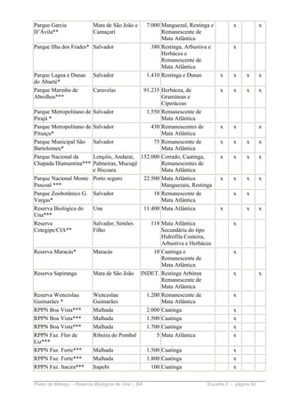 Parque Garcia             Mata de São João e      7.000 Manguezal, Restinga e        x            x
D’Ávila**                 Camaçari                      Remanescente de
                                                        Mata Atlântica
Parque Ilha dos Frades* Salvador                    380 Restinga, Arbustiva e        x
                                                        Herbácea e
                                                        Remanescente de
                                                        Mata Atlântica
Parque Lagoa e Dunas      Salvador                1.410 Restinga e Dunas        x    x    x       x
do Abaeté*
Parque Marinho de         Caravelas          91.235 Herbácea, de                x    x    x       x
Abrolhos***                                         Gramíneas e
                                                    Ciperáceas
Parque Metropolitano de   Salvador            1.550 Remanescente de
Pirajá *                                            Mata Atlântica
Parque Metropolitano de   Salvador              430 Remanescentes de            x    x            x
Pituaçu*                                            Mata Atlântica
Parque Municipal São      Salvador               75 Remanescente de             x    x    x       x
Bartolomeu*                                         Mata Atlântica
Parque Nacional da        Lençóis, Andaraí, 152.000 Cerrado, Caatinga,          x    x    x       x
Chapada Diamantina***     Palmeiras, Mucugê         Remanescentes de
                          e Ibicoara                Mata Atlântica
Parque Nacional Monte     Porto seguro       22.500 Mata Atlântica              x    x    x       x
Pascoal ***                                         Manguezais, Restinga
Parque Zoobotânico G.     Salvador               18 Remanescente de                  x    x
Vargas*                                             Mata Atlântica
Reserva Biológica do      Una                11.400 Mata Atlântica              x         x       x
Una***
Reserva               Salvador, Simões         118 Mata Atlântica                    x
Cotegipe/CIA**        Filho                        Secundária do tipo
                                                   Hidrófila Costeira,
                                                   Arbustiva e Herbácea
Reserva Maracás*          Maracás               10 Caatinga e                        x
                                                   Remanescente de
                                                   Mata Atlântica
Reserva Sapiranga         Mata de São João INDET. Restinga Arbórea                   x            x
                                                   Remanescente de
                                                   Mata Atlântica
Reserva Wenceslau         Wenceslau          1.200 Remanescente de                   x
Guimarães *               Guimarães                Mata Atlântica
RPPN Boa Vista***         Malhada            2.000 Caatinga                          x
RPPN Boa Vista***         Malhada            1.500 Caatinga                          x
RPPN Boa Vista***         Malhada            1.700 Caatinga                          x
RPPN Faz. Flor de         Ribeira do Pombal      5 Mata Atlântica                    x
Liz***
RPPN Faz. Forte***        Malhada                 1.500 Caatinga                     x
RPPN Faz. Forte***        Malhada                 1.800 Caatinga                     x
RPPN Faz. Itacira***      Itapebi                   100 Caatinga                     x

Plano de Manejo – Reserva Biológica de Una – BA                           Encarte 3 - página 62
 