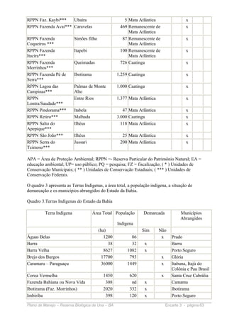 RPPN Faz. Kaybi***   Ubaíra                           5 Mata Atlântica                    x
RPPN Fazenda Avaí*** Caravelas                      469 Remanescente de                   x
                                                        Mata Atlântica
RPPN Fazenda              Simões filho               87 Remanescente de                   x
Coqueiros ***                                           Mata Atlântica
RPPN Fazenda              Itapebi                   100 Remanescente de                   x
Itacira***                                              Mata Atlântica
RPPN Fazenda              Queimadas                 726 Caatinga                          x
Morrinhos***
RPPN Fazenda Pé de        Ibotirama                1.259 Caatinga                         x
Serra***
RPPN Lagoa das            Palmas de Monte          1.000 Caatinga                         x
Campinas***               Alto
RPPN                      Entre Rios               1.377 Mata Atlântica                   x
Lontra/Saudade***
RPPN Pindorama***         Itabela                     47 Mata Atlântica                   x
RPPN Retiro***            Malhada                  3.000 Caatinga                         x
RPPN Salto do             Ilhéus                     118 Mata Atlântica                   x
Apepique***
RPPN São João***          Ilhéus                     25 Mata Atlântica                    x
RPPN Serra do             Jussari                   200 Mata Atlântica                    x
Teimoso***

APA = Área de Proteção Ambiental; RPPN =- Reserva Particular do Patrimônio Natural; EA =
educação ambiental; UP= uso público; PQ = pesquisa; FZ = fiscalização; ( * ) Unidades de
Conservação Municipais; ( ** ) Unidades de Conservação Estaduais; ( *** ) Unidades de
Conservação Federais.

O quadro 3 apresenta as Terras Indígenas, a área total, a população indígena, a situação de
demarcação e os municípios abrangidos do Estado da Bahia.

Quadro 3.Terras Indígenas do Estado da Bahia

         Terra Indígena               Área Total População      Demarcada              Municípios
                                                                                       Abrangidos
                                                   Indígena
                                         (ha)                  Sim        Não
Águas Belas                                 1200          86               x      Prado
Barra                                         38          32     x                Barra
Barra Velha                                 8627        1082     x                Porto Seguro
Brejo dos Burgos                           17700         793               x      Glória
Caramaru – Paraguaçu                       36000        1449               x      Itabuna, Itajú do
                                                                                  Colônia e Pau Brasil
Coroa Vermelha                             1450          620               x      Santa Cruz Cabrália
Fazenda Bahiana ou Nova Vida                308           nd     x                Camamu
Ibotirama (Faz. Morrinhos)                 2020          332     x                Ibotirama
Imbiriba                                    398          120     x                Porto Seguro

Plano de Manejo – Reserva Biológica de Una – BA                                Encarte 3 - página 63
 