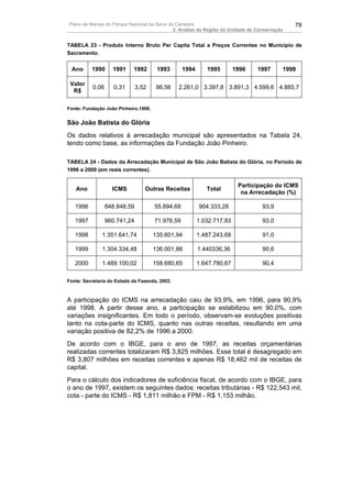 Plano de Manejo do Parque Nacional da Serra da Canastra                                        78
                                              2. Análise da Região da Unidade de Conservação


TABELA 23 - Produto Interno Bruto Per Capita Total a Preços Correntes no Município de
Sacramento.


  Ano     1990      1991    1992       1993       1994      1995        1996     1997      1998

 Valor
           0,06      0,31      3,52    86,56    2.261,0 3.397,8 3.891,3 4.599,6 4.885,7
  R$

Fonte: Fundação João Pinheiro,1998.


São João Batista do Glória
Os dados relativos à arrecadação municipal são apresentados na Tabela 24,
tendo como base, as informações da Fundação João Pinheiro.

TABELA 24 - Dados da Arrecadação Municipal de São João Batista do Glória, no Período de
1996 a 2000 (em reais correntes).

                                                                         Participação do ICMS
   Ano              ICMS          Outras Receitas           Total
                                                                          na Arrecadação (%)

   1996           848.848,59          55.894,68          904.333,28                93,9

   1997           960.741,24          71.976,59          1.032.717,83              93,0

   1998        1.351.641,74           135.601,94         1.487.243,68              91,0

   1999        1.304.334,48           136.001,88         1.440336,36               90,6

   2000        1.489.100,02           158.680,65         1.647.780,67              90,4

Fonte: Secretaria do Estado da Fazenda, 2002.



A participação do ICMS na arrecadação caiu de 93,9%, em 1996, para 90,9%
até 1998. A partir desse ano, a participação se estabilizou em 90,0%, com
variações insignificantes. Em todo o período, observam-se evoluções positivas
tanto na cota-parte do ICMS, quanto nas outras receitas, resultando em uma
variação positiva de 82,2% de 1996 a 2000.
De acordo com o IBGE, para o ano de 1997, as receitas orçamentárias
realizadas correntes totalizaram R$ 3,825 milhões. Esse total é desagregado em
R$ 3,807 milhões em receitas correntes e apenas R$ 18,462 mil de receitas de
capital.
Para o cálculo dos indicadores de suficiência fiscal, de acordo com o IBGE, para
o ano de 1997, existem os seguintes dados: receitas tributárias - R$ 122,543 mil,
cota - parte do ICMS - R$ 1,811 milhão e FPM - R$ 1,153 milhão.
 