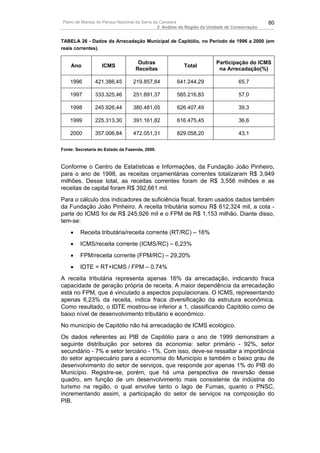 Plano de Manejo do Parque Nacional da Serra da Canastra                                        80
                                              2. Análise da Região da Unidade de Conservação


TABELA 26 - Dados da Arrecadação Municipal de Capitólio, no Período de 1996 a 2000 (em
reais correntes).

                                    Outras                              Participação do ICMS
    Ano            ICMS                                  Total
                                   Receitas                              na Arrecadação(%)

    1996        421.386,45        219.857,84          641.244,29                   65,7

    1997        333.325,46        251.891,37          585.216,83                   57,0

    1998        245.926,44        380.481,05          626.407,49                   39,3

    1999        225.313,30        391.161,82          616.475,45                   36,6

    2000        357.006,84        472.051,31          829.058,20                   43,1

Fonte: Secretaria do Estado da Fazenda, 2000.



Conforme o Centro de Estatísticas e Informações, da Fundação João Pinheiro,
para o ano de 1998, as receitas orçamentárias correntes totalizaram R$ 3,949
milhões. Desse total, as receitas correntes foram de R$ 3,556 milhões e as
receitas de capital foram R$ 392,661 mil.
Para o cálculo dos indicadores de suficiência fiscal, foram usados dados também
da Fundação João Pinheiro. A receita tributária somou R$ 612,324 mil, a cota -
parte do ICMS foi de R$ 245,926 mil e o FPM de R$ 1,153 milhão. Diante disso,
tem-se:
    •    Receita tributária/receita corrente (RT/RC) – 16%
    •    ICMS/receita corrente (ICMS/RC) – 6,23%
    •    FPM/receita corrente (FPM/RC) – 29,20%
    •    IDTE = RT+ICMS / FPM – 0,74%
A receita tributária representa apenas 16% da arrecadação, indicando fraca
capacidade de geração própria de receita. A maior dependência da arrecadação
está no FPM, que é vinculado a aspectos populacionais. O ICMS, representando
apenas 6,23% da receita, indica fraca diversificação da estrutura econômica.
Como resultado, o IDTE mostrou-se inferior a 1, classificando Capitólio como de
baixo nível de desenvolvimento tributário e econômico.
No município de Capitólio não há arrecadação de ICMS ecológico.
Os dados referentes ao PIB de Capitólio para o ano de 1999 demonstram a
seguinte distribuição por setores da economia: setor primário - 92%, setor
secundário - 7% e setor terciário - 1%. Com isso, deve-se ressaltar a importância
do setor agropecuário para a economia do Município e também o baixo grau de
desenvolvimento do setor de serviços, que responde por apenas 1% do PIB do
Município. Registre-se, porém, que há uma perspectiva de reversão desse
quadro, em função de um desenvolvimento mais consistente da indústria do
turismo na região, o qual envolve tanto o lago de Furnas, quanto o PNSC,
incrementando assim, a participação do setor de serviços na composição do
PIB.
 