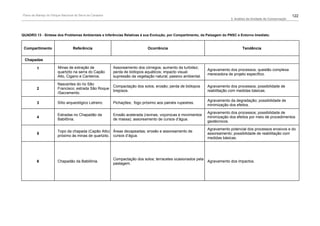 Plano de Manejo do Parque Nacional da Serra da Canastra                                                                                                            122
                                                                                                                            3. Análise da Unidade de Conservação




QUADRO 13 - Síntese dos Problemas Ambientais e Inferências Relativas à sua Evolução, por Compartimento, da Paisagem do PNSC e Entorno Imediato.


 Compartimento                    Referência                                 Ocorrência                                            Tendência


 Chapadas

         1             Minas de extração de               Assoreamento dos córregos; aumento da turbidez;
                                                                                                               Agravamento dos processos; questão complexa
                       quartzito na serra do Capão        perda de biótopos aquáticos; impacto visual;
                                                                                                               merecedora de projeto específico.
                       Alto, Cigano e Canteiros.          supressão da vegetação natural; passivo ambiental.

                       Nascentes do rio São
                                                          Compactação dos solos; erosão; perda de biótopos     Agravamento dos processos; possibilidade de
         2             Francisco; estrada São Roque
                                                          brejosos.                                            reabilitação com medidas básicas.
                       /Sacramento.

                                                                                                               Agravamento da degradação; possibilidade de
         3             Sítio arqueológico Letreiro.       Pichações; fogo próximo aos painéis rupestres.
                                                                                                               minimização dos efeitos.

                                                                                                               Agravamento dos processos; possibilidade de
                       Estradas no Chapadão da            Erosão acelerada (ravinas, voçorocas e movimentos
         4                                                                                                     minimização dos efeitos por meio de procedimentos
                       Babilônia.                         de massa); assoreamento de cursos d’água.
                                                                                                               geotécnicos.

                                                                                                               Agravamento potencial dos processos erosivos e do
                       Topo da chapada (Capão Alto) Áreas decapeadas; erosão e assoreamento de
         5                                                                                                     assoreamento; possibilidade de reabilitação com
                       próximo às minas de quartzito. cursos d’água.
                                                                                                               medidas básicas.




                                                          Compactação dos solos; terracetes ocasionados pela
         6             Chapadão da Babilônia.                                                                  Agravamento dos impactos.
                                                          pastagem.
 