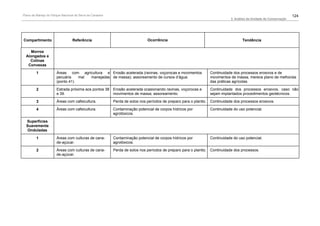 Plano de Manejo do Parque Nacional da Serra da Canastra                                                                                                            124
                                                                                                                            3. Análise da Unidade de Conservação




Compartimento                    Referência                                  Ocorrência                                            Tendência


    Morros
  Alongados e
    Colinas
   Convexas

         1             Áreas com agricultura e Erosão acelerada (ravinas, voçorocas e movimentos                Continuidade dos processos erosivos e de
                       pecuária    mal manejadas de massa); assoreamento de cursos d’água.                      movimentos de massa; merece plano de melhorias
                       (ponto 41).                                                                              das práticas agrícolas.

         2             Estrada próxima aos pontos 38      Erosão acelerada ocasionando ravinas, voçorocas e     Continuidade dos processos erosivos, caso não
                       e 39.                              movimentos de massa; assoreamento.                    sejam implantados procedimentos geotécnicos.

         3             Áreas com cafeicultura.            Perda de solos nos períodos de preparo para o plantio. Continuidade dos processos erosivos.

         4             Áreas com cafeicultura.            Contaminação potencial de corpos hídricos por         Continuidade do uso potencial.
                                                          agrotóxicos.

  Superfícies
  Suavemente
   Onduladas

         1             Áreas com culturas de cana-        Contaminação potencial de corpos hídricos por         Continuidade do uso potencial.
                       de-açúcar.                         agrotóxicos.

         2             Áreas com culturas de cana-        Perda de solos nos períodos de preparo para o plantio. Continuidade dos processos.
                       de-açúcar.
 