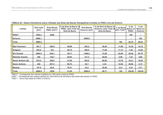 Plano de Manejo do Parque Nacional da Serra da Canastra                                                                                                              135
                                                                                                                              3. Análise da Unidade de Conservação




TABELA 28 – Dados Informativos sobre a Relação das Áreas das Bacias Hidrográficas Contidas no PNSC e em seu Entorno

                                                              % da Área da Bacia no                  % da Área da Bacia no                 % da        % da
                              Área total       Área Bacias                           Área Bacias                            % da Bacia
           Limites                                             PNSC, pelo Total da                   Entorno, pelo Total da               Bacia no    Bacia no
                                (km 2 )       PNSC (km2 )**                         Entorno (km2 )                          pelo Total***
                                                                 Área da Bacia.                         Área da Bacia.                     PNSC       Entorno

 PNSC*                          1992,3             2026                                                                                     100           --

 Entorno                        2896,1                                                  2880,9                                                --         100

 Total                          4888,4                                                                                          100        40,76        59,24

 São Francisco                   581,7             288,5              49,60             293,2                50,40             11,90       14,24        10,18

 Araguari                        543,5              153               28,15             390,5                71,85             11,12        7,55        13,55

 Rio Grande                     2085,5             536,1              25,71             1549,4               74,29             42,66       26,46        53,78

 Ribeirão Grande                  288              146,7              50,94             141,3                49,06             5,89         7,24        4,90

 Santo Antônio (N)               672,4             208,8              31,05             463,6                68,95             13,76       10,31        16,09

 Santo Antônio                    628              607,3              96,70              20,7                3,30              12,85       29,98        0,72

 Bateias                         107,8              85,6              79,41              22,2                20,59             2,21         4,23        0,77

 Total                          4906,9             2026               41,29             2880,9               58,71              100        100,00      100,00
1992.3* - Corresponde aos v alores m edidos em CAD para a área do PNSC
2026** - Corresponde aos v alores obtidos em decorrência da som atória das áreas das bacias no PNSC
Total*** - Som a das áreas do PNSC e Entorno
 
