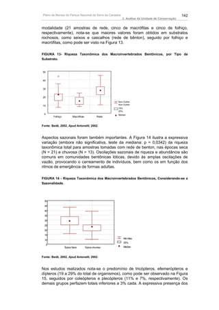 Plano de Manejo do Parque Nacional da Serra da Canastra                                          142
                                                          3. Análise da Unidade de Conservação


modalidade (21 amostras de rede, cinco de macrófitas e cinco de folhiço,
respectivamente), nota-se que maiores valores foram obtidos em substratos
rochosos, como seixos e cascalhos (rede de bênton), seguido por folhiço e
macrófitas, como pode ser visto na Figura 13.

FIGURA 13- Riqueza Taxonômica dos Macroinvertebrados Bentônicos, por Tipo de
Substrato.


50


40


30


20
                                                      Non-Outlier
                                                      Non-Outlier
10
                                                      75%
                                                      25%
 0                                                    Median
         Folhiço         Macrófitas            Rede


Fonte: Bedê, 2002, Apud Antonelli, 2002.



Aspectos sazonais foram também importantes. A Figura 14 ilustra a expressiva
variação (embora não significativa, teste da mediana: p = 0,0342) da riqueza
taxonômica total para amostras tomadas com rede de benton, nas épocas seca
(N = 21) e chuvosa (N = 13). Oscilações sazonais de riqueza e abundância são
comuns em comunidades bentônicas lóticas, devido às amplas oscilações de
vazão, provocando o carreamento de indivíduos, bem como os em função dos
ritmos de emergência de formas adultas.

FIGURA 14 - Riqueza Taxonômica dos Macroinvertebrados Bentônicos, Considerando-se a
Sazonalidade.




  50
  45
  40
  35
  30
  25
  20
  15
                                                            Min-Max
  10
                                                            25%-
     5
                   Época Seca         Época chuvosa         Median



Fonte: Bedê, 2002, Apud Antonelli, 2002.



Nos estudos realizados nota-se o predomínio de tricópteros, efemerópteros e
dípteros (19 a 29% do total de organismos), como pode ser observado na Figura
15, seguidos por coleópteros e plecópteros (11% e 7%, respectivamente). Os
demais grupos perfazem totais inferiores a 3% cada. A expressiva presença dos
 