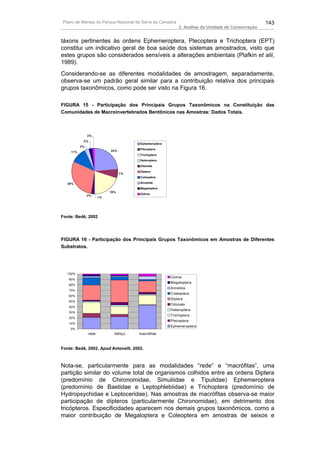 Plano de Manejo do Parque Nacional da Serra da Canastra                                           143
                                                           3. Análise da Unidade de Conservação


táxons pertinentes às ordens Ephemeroptera, Plecoptera e Trichoptera (EPT)
constitui um indicativo geral de boa saúde dos sistemas amostrados, visto que
estes grupos são considerados sensíveis a alterações ambientais (Plafkin et alii,
1989).
Considerando-se as diferentes modalidades de amostragem, separadamente,
observa-se um padrão geral similar para a contribuição relativa dos principais
grupos taxonômicos, como pode ser visto na Figura 16.

FIGURA 15 - Participação dos Principais Grupos Taxonômicos na Constituição das
Comunidades de Macroinvertebrados Bentônicos nas Amostras: Dados Totais.



               2%
           2%
                                       Ephemeroptera
          3%
                                       Plecoptera
    11%                    24%
                                       Trichoptera
                                       Heteroptera
                                       Odonata
                                       Diptera
                                 7%
                                       Coleoptera

   29%                                 Annelida
                                       Megaloptera
                           19%
                                       Outros
               2%
                      1%




Fonte: Bedê, 2002




FIGURA 16 - Participação dos Principais Grupos Taxonômicos em Amostras de Diferentes
Substratos.




   100%
                                                       Outros
   90%
                                                       Megaloptera
   80%
                                                       Annelida
   70%
                                                       Coleoptera
   60%
                                                       Diptera
   50%
                                                       Odonata
   40%
                                                       Heteroptera
   30%
                                                       Trichoptera
   20%
                                                       Plecoptera
   10%
                                                       Ephemeroptera
    0%
               rede          folhiço   macrófitas



Fonte: Bedê, 2002, Apud Antonelli, 2002.



Nota-se, particularmente para as modalidades “rede” e “macrófitas”, uma
partição similar do volume total de organismos colhidos entre as ordens Diptera
(predomínio de Chironomidae, Simuliidae e Tipulidae) Ephemeroptera
(predomínio de Baetidae e Leptophlebiidae) e Trichoptera (predomínio de
Hydropsychidae e Leptoceridae). Nas amostras de macrófitas observa-se maior
participação de dípteros (particularmente Chironomidae), em detrimento dos
tricópteros. Especificidades aparecem nos demais grupos taxonômicos, como a
maior contribuição de Megaloptera e Coleoptera em amostras de seixos e
 