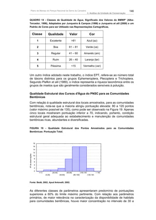 Plano de Manejo do Parque Nacional da Serra da Canastra                                                                          146
                                                                                                  3. Análise da Unidade de Conservação


QUADRO 14 - Classes de Qualidade de Água, Significado dos Valores do BMWP’ (Alba-
Tercedor, 1996), Adaptados por Junqueira & Campos (1998) e Junqueira et alii (2000) e um
Padrão de Cores para ser Utilizado nas Representações Cartográficas.


                    Classe             Qualidade                     Valor                          Cor

                         1                   Excelente                  >81                       Azul (az)

                         2                     Boa                   61 – 81                  Verde (ve)

                         3                   Regular                 41 – 60               Amarelo (am)

                         4                     Ruim                  26 – 40                Laranja (lar)

                         5                   Péssima                    <15                Vermelho (ver)


Um outro índice adotado neste trabalho, o índice EPT, refere-se ao número total
de táxons distintos para os grupos Ephemeroptera, Plecoptera e Trichoptera.
Segundo Plafkin et alii (1989), o índice representa a riqueza taxonômica entre os
grupos de insetos que são geralmente considerados sensíveis à poluição.

Qualidade Estrutural dos Cursos d'Água do PNSC para as Comunidades
Bentônicas
Com relação à qualidade estrutural dos locais amostrados, para as comunidades
bentônicas, nota-se que a maioria atingiu pontuação elevada: 80 a 120 pontos
(valor máximo possível de 135), como pode ser observado na Figura 19. Apenas
cinco locais mostraram pontuação inferior a 70, indicando, portanto, condição
estrutural geral adequada ao estabelecimento e manutenção de comunidades
bentônicas ricas, abundantes e diversificadas.

FIGURA 19 - Qualidade Estrutural dos Pontos Amostrados para as Comunidades
Bentônicas: Pontuação Total.



                    18
                    16
                    14
                    12
Nª de observações




                    10
                     8
                     6
                     4
                     2
                     0
                             <= 0             (20,40]             (60,80]              (100,120              > 140
                                    (0,20]              (40,60]             (80,100]              (120,140



Fonte: Bedê, 2002, Apud Antonelli, 2002.



As diferentes classes de parâmetros apresentaram predomínio de pontuações
superiores a 60% do limite máximo pertinente. Com relação aos parâmetros
primários, de maior relevância na caracterização da disponibilidade de habitats
para comunidades bentônicas, houve maior concentração no intervalo de 30 a
 