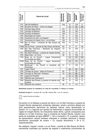 Plano de Manejo do Parque Nacional da Serra da Canastra                                                       152
                                                          3. Análise da Unidade de Conservação




                                                                                Modalidade


                                                                                             Pontuação
                                                                   Qualidade




                                                                                                         Qualidade
                                                                   Estrutural


                                                                                 Amostral
Ponto de




                                                                                                          da Água
                                                                                               BMWP
 Coleta
                             Nome do Local



  P37 Alto Rio Babilônia                                              104            R          128        E
  P38 Muralha de Pedra – Aceiro da Zagaia                                            Q           26        Ru
  P42 Córrego Água Santa                                              101            R          113        E
  P43 Córrego do Bárbaro                                              108            R          165        E
 P43A Córrego do Bárbaro                                              106            R          131        E
  P44 Mineração de Caulim                                             61             F          164        E
  P46 Cachoeira do Jota / rio Araguari                                99             R          136        E
  P47 Cachoeira do Capão Forro - rio do Peixe                         120            R          114        E
  P48 Rio do Peixe - montante de São Roque de                         105            R          118        E
      Minas
 P48B Rio do Peixe - jusante de São Roque de Minas                      66            R          47        Re
  P50 Rio São Francisco - Montante de Vargem                            73            R         104        E
      Bonita (ponte)
  P51 Rio São Francisco - Jusante de Vargem Bonita                      73           R          73         B
  P52 Mata Ciliar - rio Turvo                                           98           R          108        E
  P55 Brejo do rio Piumhi - Lagoa Temporária                                         Q          33         Ru
      Circundada por Mata
 P55A Brejo do rio Piumhi - lagoa temporária                                         Q           10          P
      circundada por pasto
  P56 Bambuzal - rio Piumhi a montante da                               41            F         135          E
      Cachoeira
  P57 Lagoa "Seca"                                                                   M           52        Re
  P59 Córrego da Joana – Mata da Portaria 3                             95           F           39        Ru
  P60 Córrego do "Ridículo"- Pinheiral                                  78           M           89        E
  P61 Lagoa do Pinheiral                                                             A           38        Ru
  P63 Ribeirão das Capivaras 2                                          90           R          104        E
  P64 Ribeirão das Posses a jusante do ribeirão dos                     86           R          154        E
      Coelhos
  P65 Ribeirão dos Coelhos                                              90           R          118          E

Modalidade amostral: Q = qualitativo; R = rede; M = macrófitas; F = folhiço; A = arrasto

Qualidade da água: E = excelente; B = boa; Re = Regular; Ru = ruim; P = péssima.

      = dados excluídos da análise




Os pontos no rio Bateias a jusante da Serra e no rio São Francisco a jusante de
Vargem Bonita representam ambientes alterados, sendo o primeiro afetado por
forte assoreamento decorrente de desastre natural, como apresentado no
Quadro 15, e o segundo por aportes de sedimentos e esgotos provenientes da
região de Vargem Bonita. Os indicadores deste último, quando comparados aos
obtidos no rio São Francisco, logo a montante de Vargem Bonita, indicam uma
perda de qualidade da água (BMWP = 104 a montante e 73 a jusante), apesar
de apresentarem valores similares referentes à condição estrutural e riqueza
taxonômica (pontuação de ambos = 73, riqueza taxonômica = 24 e 21,
respectivamente).
Na categoria “regular” consta o rio do Peixe - jusante de São Roque de Minas,
obviamente impactado por aportes de esgotos e sedimentos provenientes da
 
