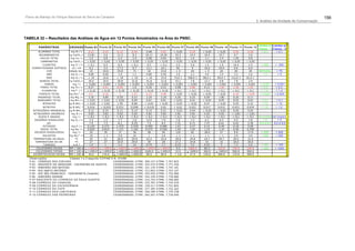 Plano de Manejo do Parque Nacional da Serra da Canastra                                                                                                                                                                                                                   156
                                                                                                                                                                                                                                 3. Análise da Unidade de Conservação




TABELA 32 – Resultados das Análises de Água em 12 Pontos Amostrados na Área do PNSC.
                                                                                                                                                                                                                                 L im ites p / L im ites p /
          PAR ÂM ETR OS                   U N ID A D E P o n to 0 1 P o n to 02 P o n to 03 P o n to 04 P o n to 05 P o n to 06 P o n to 07 P o n to 08 P o n to 09 P o n to 10 P o n to 11 P o n to 12
                                                                                                                                                                                                                                 C lasse - 1 C lasse - 2
          A LU M ÍN IO TO TA L            m g Al / L      0 .2 3         0 .3 3        0.12          0 .5 4         0 .0 8         0 .8 3        < 0 ,0 5      0 .2 9       < 0 ,0 5      < 0 ,0 5       0 .5 6       0 .3 8         < 0,1        < 0,1
           B IC A R B O N A T O S      m g C aC O 3 /    1 3 .8 1         4 .6         11 .5          9 .2         1 6 .1 1       1 0 .3 6        4 3 .5       1 4 .5        1 0 .9        1 5 .7         9 .7         3 .6
            C Á LC IO TO TA L            m g Ca / L        1 .6           0 .8          2.4           2 .4          0 .0 8         0 .0 4         1 0 .2        1 .6          3 .1          2 .4         1 .5 6        0 .8
            C A R B O N A TO S         m g C aC O 3 /   < 0 ,0 5        < 0 ,0 5     < 0,05         < 0 ,0 5       < 0 ,0 5       < 0 ,0 5       < 0 ,0 5     < 0 ,0 5      < 0 ,0 5      < 0 ,0 5      < 0 ,0 5     < 0 ,0 5
               C LO R ETO S              m g C l- / L    < 0 ,1           0 .5          0.5         < 0 ,1           0 .5         < 0 ,1           2 .5         5 .0           1 .5         1 .0          1 6 .4        2 .5         < 250              < 250
    C O N D U TIV ID A D E ELÉT R IC A    μS / cm          9 .2           3 .5         17 .3          9 .7          1 3 .1        1 0 .1            82            9           1 6 .0       2 4 .0          9 .0         6 .0
                    COR                 nidade de co       15            1 0 .0        15 .0           75            10           1 5 .0           < 5          20             < 5           20             20           20       NATU RAL               < 75
                    DBO                  m g O2 / L       0 .8 0         0 .6 0         1.0           1 .1          0 .8 0        0 .5 0           2 .6         2 .1           4 .4         2 .4           3 .2         2 .6        < 3                   < 5
                    DQO                  m g O2 / L      < 10            1 6 .0       < 10          < 10            < 10          3 3 .0         7 3 ,0 1    1 08 ,0 1       9 8 ,0 1     8 4,0 1       1 1 2 ,0 1    8 1,0 1
            D U R EZA T O T A L        m g C aC O 3 /     2 9 .9         2 9 .9        39 .8         3 1.8          4 1 .8        3 1 .8          4 3 .1        7 .8          1 3 .7        9 .8           7 .8         3 .9
                  FEN Ó IS                 mg / L       < 0 ,0 0 1      < 0 ,0 01    < 0 ,0 01     < 0 ,00 1       < 0 ,0 0 1    < 0 ,0 01      < 0 ,0 0 1   < 0 ,0 01      < 0 ,0 0 1   < 0 ,0 01      < 0 ,0 0 1   < 0 ,0 01      < 0,001            < 0,001
             F ER R O TO TA L            m g Fe / L       0 .2 7         0 .4 1        0.56           1 .6          0 .2 6        0 .2 2          0 .0 8       0 .8 6         0 .1 2       1 .5 0         1 .3 0       1 .2 0        < 0,3              < 0,3
              FLU O R ET O S              m g F- / L    < 0 ,1 0        < 0 ,1 0     < 0,10        < 0 ,1 0        < 0 ,1 0      < 0 ,1 0        < 0 ,1       < 0 ,1         < 0 ,1       < 0 ,1         < 0 ,1       < 0 ,1         < 1,4              < 1,4
                                                 3-
           FO SFA T O TO TA L           m g PO4 / L        0 .1          0 .1 6          1           1 .5 1         0 .3 3        0 .4 8        < 0 ,0 5     < 0 ,0 5       < 0 ,0 5     < 0 ,0 5         0 .1 8     < 0 ,0 9       < 0,025            < 0,025
          M A G N ÉSIO T O T A L         mg Mg / L        2 .3 0         0 .8 9        0.50          0 .3 1         3 .2 0        2 .2 0          6 .5 0       0 .2 5         0 .6 9       1 .8 0         0 .2 6       0 .1 1
          M A N G A N ÊS T O T A L       mg Mn / L      < 0 ,0 1        < 0 ,0 1     < 0,01          0 .0 4         0 .0 1        0 .0 1        < 0 ,0 1       0 .0 1       < 0 ,0 1       0 .0 5         0 .0 2       0 .0 1        < 0,1              < 0,1
                N IT R A T O S         m g N -N O 3 - / < 0 ,0 5        < 0 ,0 5       1.95          8 .8 6        < 0 ,0 5      < 0 ,0 5       < 0 ,0 5     < 0 ,0 5         0 .0 7     < 0 ,0 5         0 .0 5       0 .3 2         < 10               < 10
                N ITR IT O S             m g N -N O 2 - /  0 .0 1 6     < 0 ,0 10     0 .0 31       0 .04 6     < 0 ,0 1 0         0 .0 2        < 0 ,0 1      0 .0 2 2     0 .0 1 7      0 .0 1 5      0 .0 3 1     0 .0 3 9        < 1,0              < 1,0
     N IT R O G ÊN IO A M O N IA C A L   m g N -N H 3 /     0 .1 3        0 .2 4       0.11          0 .1 3       0 .1 4           0 .2 1        < 0 ,0 3       0 .0 4      < 0 ,0 3      < 0 ,0 3       0 .0 9       0 .0 4
     N ITR O G ÊN IO O R G Â N IC O         mg N / L        5 .8 2        5 .8 2       5.62          5 .6 2       5 .8 2           5 .8 2         2 .8 1        2 .8 1       5 .6 2        5 .6 2       < 2 ,8 1     < 2 ,8 1
           Ó LEO S E G R A XA S              mg / L        < 0 ,1        < 0 ,1       < 0,1         < 0 ,1       < 0 ,1           < 0 ,1         < 0 ,1        < 0 ,1       < 0 ,1        < 0 ,1        < 0 ,1       < 0 ,1      V IR T A U S E N T EV IR T AU SE N T E
      O X IG ÊN IO D ISSO LV ID O          m g O2 / L        7 .4          7 .2         7.7           7 .6        1 3 .9            7 .9           7 .8          7 .3         6 .1          6 .3          9 .2         7 .8           > 6                > 5
                    pH                           −           7 .9          7 .3         6.1          6 .2 4        7 .5             6 .4          7 .2 1        6 .7 1       7 .5 7        6 .6 1        6 .6 2       5 .3 8       6,0 a 9,0          6,0 a 9,0
               P O T Á SSIO                 mg K / L       0 .1 4 5      0 .3 7 5     1 .4 75       3 .53 0      0 .0 9 0         0 .0 8 0        1 .6 7        0 .2 7       0 .1 5        0 .4 0        0 .1 8       0 .0 8
             SÓ D IO TO TA L               mg Na / L       0 .8 2 0      0 .8 1 0      1 .3 7 5    2 .2 0 0      0 .6 7 5         0 .5 6 0        1 .0 4        1 .6 5       1 .2 4        1 .3 4        0 .9 6      0 .7 0 0
      SÓ LID O S D ISSO LV ID O S            mg / L          24             76           37           38           28               94            110            81          1 8 .0         27            9 .0        1 7 .0         < 500              < 500
               SU LFA T O S               m g SO 4 2 - / L   10           < 1           3.0           20            1               2 .0          < 1           < 1          < 1           < 1            2 .0         3 .0          < 250              < 250
     TEM P ER A T U R A D A Á G U A             ºC           24            21          26 .0       2 4.0          2 2 .5           2 5 .0         2 9 .0        2 4 .8       2 4 .7        2 4 .7        2 0 .5       2 1 .5
       T EM P ER A TU R A D O A R               ºC           27             27         33 .0       2 9.0           29               28            2 7 .2        2 4 .8        25            25           2 0 .0       2 0 .0
               T U R B ID EZ                 U .N .T         1 .6           1            4 .4         34          0 .7 4            3 .7          0 .2 3         5 .5        0 .6 3          5            7 .3         4 .6           < 40              < 100
        C O LIFO R M ES FEC A IS          M P / 1 00 m > 1 .6 0 0 ,0   > 1 .6 0 0 ,0 > 1.6 00 ,0 > 1 .6 0 0 ,0 > 1 .6 0 0 ,0    > 1 .6 0 0 ,0      9 .0       1 6 0 0.0      8 0 .0       2 2 0 .0      2 4 0 .0     2 4 0 .0        < 200             < 1000
        C O LIFO R M ES TO TA IS          M P / 1 00 m > 1 .6 0 0 ,0   > 1 .6 0 0 ,0 > 1.6 00 ,0 > 1 .6 0 0 ,0  1 6 0 0 .0      > 1 .6 0 0 ,0     2 2 .0     > 1 6 0 0 ,0   3 0 0 .0     > 1 6 0 0 ,0   9 0 0 .0     9 0 0 .0
     EST R EP TO C O C O S FEC A IS       M P / 1 00 m      5 0 .0       1 7 0 .0    > 1.6 00 ,0 > 1 .6 0 0 ,0    8 0 .0           8 0 .0        < 2 ,0         2 7 .0      1 3 0 .0      9 0 0 .0      1 7 0 .0     9 0 0 .0
  O bserv ações:                          C lasses 1 e 2 segundo C O P A M D .N . 010/86
  P-01 - C Ó R R E G O D O S C O E L H O S                                      C O O R D E N A D A S: U T M E :   3 0 9.1 57   UTMN:    7 .7 67 .82 5
  P -02 - N A SC E N T E D O A R A G U A R I - C A C H O E IR A D O G U R IT IS C O O R D E N A D A S: U T M E :   3 2 5.5 33   UTMN:    7 .7 71 .45 6
  P-03 - R IB E IR Ã O D A S B A T E IA S                                       C O O R D E N A D A S: U T M E :   3 2 1.1 45   UTMN:    7 .7 47 .18 1
  P-04 - R IO SA N T O A N T Ô N IO                                             C O O R D E N A D A S: U T M E :   3 1 3.9 02   UTMN:    7 .7 57 .10 7
  P-05 - R IO SÃ O FR A N C ISC O - C A SC A D A N T A (Jusante)                C O O R D E N A D A S: U T M E :   3 4 2.9 34   UTMN:    7 .7 52 .08 4
  P-06 - R IB E IR Ã O G R A N D E                                              C O O R D E N A D A S: U T M E :   3 4 2.1 99   UTMN:    7 .7 30 .68 0
  P -07 N A S C E N T E D O C Ó R R E G O D A Á G U A Q U E N T E               C O O R D E N A D A S: U T M E :   3 1 0.7 54   UTMN:    7 .7 60 .08 5
  P -08 C Ó R R E G O D O C A N A V IA L                                        C O O R D E N A D A S: U T M E :   3 2 5.7 87   UTMN:    7 .7 34 .52 9
  P -09 C Ó R R E G O D A C A C H O E R IN H A                                  C O O R D E N A D A S: U T M E :   3 3 9.5 17   UTMN:    7 .7 51 .84 5
  P -10 C Ó R R E G O D O C A F É                                               C O O R D E N A D A S: U T M E :   3 7 7.3 05   UTMN:    7 .7 32 .26 3
  P -11 C Ó R R E G O D O S C A N T E IR O S                                    C O O R D E N A D A S: U T M E :   3 5 0.1 89   UTMN:    7 .7 34 .23 8
  P -12 C Ó R R E G O D A S P E D R E IR A S                                    C O O R D E N A D A S: U T M E :   3 6 5.2 67   UTMN:    7 .7 20 .04 0
 
