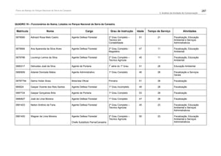 Plano de Manejo do Parque Nacional da Serra da Canastra                                                                                                                  287
                                                                                                                                  3. Análise da Unidade de Conservação




QUADRO 19 – Funcionários do Ibama, Lotados no Parque Nacional da Serra da Canastra.

 Matrícula                    Nome                                     Cargo                 Grau de Instrução    Idade   Tempo de Serviço              Atividades

0679580       Adinazil Rosa Melo Castro                   Agente Defesa Florestal           2º Grau Completo –     51            21            Fiscalização, Educação
                                                                                            Técnico em                                         Ambiental e Serviços
                                                                                            Contabilidade                                      Administrativos

0679684       Ana Aparecida da Silva Alves                Agente Defesa Florestal           2º Grau Completo -     47            11            Fiscalização, Educação
                                                                                            Magistério                                         Ambiental

0679786       Lourenço Lemos da Silva                     Agente Defesa Florestal           2º Grau Completo –     45            11            Fiscalização, Educação
                                                                                            Técnico Agrícola                                   Ambiental

0680317       Detruides José da Silva                     Agente de Portaria                7ª série do 1º Grau    51            28            Educação Ambiental

0680606       Adaniel Donizete Matos                      Agente Administrativo             1º Grau Completo       46            28            Fiscalização e Serviços
                                                                                                                                               Gerais

06787794      Delmo Holier Alves                          Motorista Oficial                 Primário               51            28            Fiscalização

680624        Gaspar Vicente dos Reis Santos              Agente Defesa Florestal           1º Grau Incompleto     49            28            Fiscalização

0687724       Gaspar Gonçalves Brito                      Agente de Portaria                1º Grau Completo       53            28            Fiscalização

0680827       José de Lima Moreira                        Agente Defesa Florestal           1º Grau Completo       47            28            Fiscalização

0681403       Neiton Antônio de Faria                     Agente Defesa Florestal           2º Grau Completo –     45            23            Fiscalização, Educação
                                                                                            Técnico Agrícola                                   Ambiental e Serviços
                                                                                                                                               Administrativos

0681493       Wagner de Lima Moreira                      Agente Defesa Florestal           2º Grau Completo –     50            23            Fiscalização, Educação
                                                                                            Técnico Agrícola                                   Ambiental e Serviços
                                                          Chefe Substituto Parna/Canastra                                                      Administrativos
 