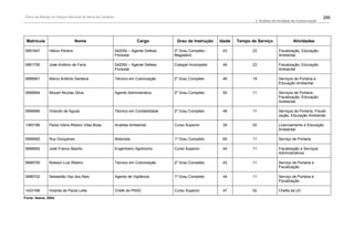 Plano de Manejo do Parque Nacional da Serra da Canastra                                                                                                            288
                                                                                                                           3. Análise da Unidade de Conservação




 Matrícula                      Nome                                  Cargo           Grau de Instrução    Idade   Tempo de Serviço              Atividades

0681847        Hélcio Pereira                             042050 – Agente Defesa     2º Grau Completo -     43            23            Fiscalização, Educação
                                                          Florestal                  Magistério                                         Ambiental

0681756        José Antônio de Faria                      042050 – Agente Defesa     Colegial Incompleto    44            23            Fiscalização, Educação
                                                          Florestal                                                                     Ambiental

0686661        Marco Antônio Santana                      Técnico em Colonização     2º Grau Completo       46            19            Serviços de Portaria e
                                                                                                                                        Educação Ambiental

0686664        Mozart Nicolau Silva                       Agente Administrativo      2º Grau Completo       50            11            Serviços de Portaria,
                                                                                                                                        Fiscalização, Educação
                                                                                                                                        Ambiental

0686666        Orlando de Aguiar                          Técnico em Contabilidade   2º Grau Completo       48            11            Serviços de Portaria, Fiscali-
                                                                                                                                        zação, Educação Ambiental

1365186        Paola Vieira Ribeiro Vilas Boas            Analista Ambiental         Curso Superior         29            02            Licenciamento e Educação
                                                                                                                                        Ambiental

0686682        Ruy Gonçalves                              Motorista                  1º Grau Completo       65            11            Serviço de Portaria

0686692        José Franco Basílio                        Engenheiro Agrônomo        Curso Superior         44            11            Fiscalização e Serviços
                                                                                                                                        Administrativos

0686700        Robson Luiz Ribeiro                        Técnico em Colonização     2º Grau Completo       43            11            Serviço de Portaria e
                                                                                                                                        Fiscalização

0686702        Sebastião Vaz dos Reis                     Agente de Vigilância       1º Grau Completo       44            11            Serviço de Portaria e
                                                                                                                                        Fiscalização

1433166        Vicente de Paula Leite                     Chefe do PNSC              Curso Superior         47            02            Chefia da UC
Fonte: Ibama, 2004.
 