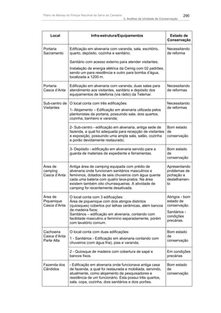 Plano de Manejo do Parque Nacional da Serra da Canastra                                          290
                                                          3. Análise da Unidade de Conservação




    Local                        Infra-estrutura/Equipamentos                           Estado de
                                                                                       Conservação

Portaria          Edificação em alvenaria com varanda, sala, escritório,               Necessitando
Sacramento        quarto, depósito, cozinha e sanitário;                               de reforma

                  Sanitário com acesso externo para atender visitantes;
                  Instalação de energia elétrica da Cemig com 02 padrões,
                  sendo um para residência e outro para bomba d’água,
                  localizada a 1200 m.

Portaria          Edificação em alvenaria com varanda, duas salas para                 Necessitando
Casca d’Anta      atendimento aos visitantes, sanitário e depósito dos                 de reformas
                  equipamentos de telefonia (via rádio) da Telemar.

Sub-centro de O local conta com três edificações:                                      Necessitando
Visitantes                                                                             de reformas
              1- Alojamento – Edificação em alvenaria utilizada pelos
              plantonistas da portaria, possuindo sala, dois quartos,
              cozinha, banheiro e varanda;

                  2- Sub-centro - edificação em alvenaria, antiga sede de  Bom estado
                  fazenda, a qual foi adequada para recepção de visitantes de
                  e exposição, possuindo uma ampla sala, salão, cozinha conservação
                  e porão devidamente restaurado;

                  3- Depósito - edificação em alvenaria servido para a                 Bom estado
                  guarda de materiais de expediente e ferramentas.                     de
                                                                                       conservação

Área de           Antiga área de camping equipada com prédio de                        Apresentando
camping           alvenaria onde funcionam sanitários masculinos e                     problemas de
Casca d’Anta      femininos, dotados de seis chuveiros com água quente                 pichação e
                  cada uma bateria com quatro lava-pratos. Na área                     destelhamen-
                  existem também oito churrasqueiras. A atividade de                   to
                  camping foi recentemente desativada.

Área de           O local conta com 3 edificações:                                     Abrigos - bom
Piquenique        Área de piquenique com dois abrigos distintos                        estado de
Casca d’Anta      (quiosques) cobertos por telhas cerâmicas, além bancos               conservação.
                  de madeira fixos;
                                                                                       Sanitários -
                  Sanitários – edificação em alvenaria, contando com
                                                                                       condições
                  facilidade masculino e feminino separadamente, porém
                                                                                       precárias.
                  com lavatório comum.

Cachoeira         O local conta com duas edificações:                                  Bom estado
Casca d’Anta                                                                           de
                  1 - Sanitários - Edificação em alvenaria contando com
Parte Alta                                                                             conservação
                  chuveiros (com água fria), pias e varanda;

                  2 - Quiosque de madeira com cobertura de sapé e                      Em condições
                  bancos fixos.                                                        precárias

Fazenda dos       - Edificação em alvenaria onde funcionava antiga casa                Bom estado
Cândidos          de fazenda, a qual foi restaurada e mobiliada, servindo,             de
                  atualmente, como alojamento de pesquisadores e                       conservação
                  residência de um funcionário. Esta possui três quartos,
                  sala, copa, cozinha, dois sanitários e dois porões.
 