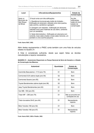 Plano de Manejo do Parque Nacional da Serra da Canastra                                          291
                                                          3. Análise da Unidade de Conservação



     Local                         Infra-estrutura/Equipamentos                         Estado de
                                                                                       Conservação

Sede no             O local conta com três edificações:                                As três
Município de                                                                           edificações
                   1- Residência funcional pela chefia da Unidade, -
São Roque                                                                              estão em bom
                   Edificação em alvenaria, utilizada como dois quartos,
de Minas                                                                               estado de
                   sala cozinha, sanitários e garagem.
                                                                                       conservação
                   2- Garagem com depósito - Edificação em alvenaria
                   utilizada como para materiais de uso diário, cantando
                   com um sanitários;
                   3- Sede Administrativa - Edificação em alvenaria com
                   varanda, duas salas amplas e duas salas menores, um
                   sanitário e uma cozinha pequena.

Fonte: Ibama /SIUC, 2002.



Além destes equipamentos o PNSC conta também com uma frota de veículos
citados no Quadro 21.
A frota é considerada suficiente, desde que sejam feitas as devidas
manutenções e reparos necessários.

QUADRO 21 – Automóveis Disponíveis no Parque Nacional da Serra da Canastra e o Estado
de Conservação dos Mesmos.

                      Automóvel                             Quantidade            Estado de
                                                                                 Conservação

Caminhão Basculante L 1113 (ano 79)                               01                   Bom

Camioneta D-20 cabine dupla (ano 94)                              02                   Bom

Camioneta Saveiro (ano 95)                                        02                   Bom

Toyota Bandeirantes cabine dupla (ano 96)                         02                   Bom

Jeep Toyota Bandeirantes (ano 92)                                 01                   Bom

Van MB –180 (ano 95)                                              01                   Bom

Trator MF – 290 (ano 79)                                          01          Não se encontra em
                                                                               condições de uso

Trator de esteira D4-E (ano 84)                                   01              Necessitando
                                                                                    reparos

Moto Yamaha 180 (ano 92)                                          01                   Bom

Moto Yamaha 180 (ano 87)                                          01              Necessitando
                                                                                    reparos

Fonte: Ibama /SIUC, 2002 e Fliedler, 2002.
 