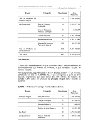 Plano de Manejo do Parque Nacional da Serra da Canastra                                      7
                                                           1. Enfoque Federal e Estadual


           Grupo                         Categoria          Quantidade             Área
                                                                                (hectares)

 Total de Unidades de                                            110          23.936.249,55
 Proteção Integral

 Uso Sustentável               Área de Proteção                  29            6.516.177,60
                               Ambiental

                               Área de Relevante                 17                43.165,17
                               Interesse Ecológico

                               Floresta Nacional                 63           18.387.780,34

                               Reserva Extrativista              31            4.987.275,48

                               Reserva Particular do             390             439.721,92
                               Patrimônio Natural

 Total de Unidades de                                            530          30.374.120,51
 Uso Sustentável

 Total Geral                                                     640          54.310.370,06

Fonte: Ibama, 2003.




O bioma do Cerrado Brasileiro, no qual se insere o PNSC, tem uma extensão de
aproximadamente 200 milhões de hectares, o que representa 23,03% do
território nacional.
Para sua proteção, segundo dados do IBAMA de 2003, existem 143 UC federais,
perfazendo um total de 5.227.063 ha, o que corresponde a 2,5% da área
ocupada originalmente por esse bioma. Dos 200 milhões de hectares de
cerrado, 1,87% estão em unidades de proteção integral, como descrito no
Quadro 3


QUADRO 3 - Unidades de Conservação Federias no Bioma Cerrado.

           Grupo                         Categoria          Quantidade             Área
                                                                                (hectares)

 Proteção Integral             Parque Nacional                   11            2.195.960,55

                               Estação Ecológica                 07            1.422.504,00

                               Reserva Biológica                 01                 3.460,00

                               Refúgio de Vida Silvestre         01              128.521,00

 Sub Total                                                       20            3.750.455,55

 Uso Sustentável               Área de Proteção                  09            1.370.911,00
                               Ambiental
 