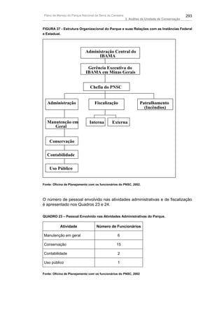 Plano de Manejo do Parque Nacional da Serra da Canastra                                          293
                                                          3. Análise da Unidade de Conservação


FIGURA 37 - Estrutura Organizacional do Parque e suas Relações com as Instâncias Federal
e Estadual.




                            Administração Central do
                                  IBAMA

                             Gerência Executiva do
                            IBAMA em Minas Gerais


                               Chefia do PNSC


   Administração                   Fiscalização                    Patrulhamento
                                                                     (Incêndios)


   Manutenção em               Interna         Externa
      Geral


    Conservação


   Contabilidade


    Uso Público


Fonte: Oficina de Planejamento com os funcionários do PNSC, 2002.




O número de pessoal envolvido nas atividades administrativas e de fiscalização
é apresentado nos Quadros 23 e 24.

QUADRO 23 – Pessoal Envolvido nas Atividades Administrativas do Parque.

           Atividade                Número de Funcionários

Manutenção em geral                                6

Conservação                                       15

Contabilidade                                      2

Uso público                                        1

Fonte: Oficina de Planejamento com os funcionários do PNSC, 2002
 