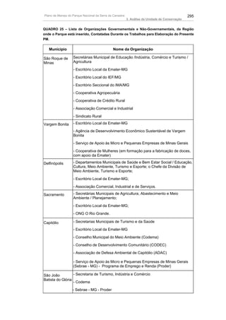Plano de Manejo do Parque Nacional da Serra da Canastra                                          295
                                                          3. Análise da Unidade de Conservação


QUADRO 25 – Lista de Organizações Governamentais e Não-Governamentais, da Região
onde o Parque está inserido, Contatadas Durante os Trabalhos para Elaboração do Presente
PM.

   Município                                   Nome da Organização

São Roque de       Secretárias Municipal de Educação /Indústria, Comércio e Turismo /
Minas              Agricultura

                   - Escritório Local da Emater-MG

                   - Escritório Local do IEF/MG

                   - Escritório Seccional do IMA/MG

                   - Cooperativa Agropecuária

                   - Cooperativa de Crédito Rural

                   - Associação Comercial e Industrial

                   - Sindicato Rural

Vargem Bonita      - Escritório Local da Emater-MG

                   - Agência de Desenvolvimento Econômico Sustentável de Vargem
                   Bonita

                   - Serviço de Apoio às Micro e Pequenas Empresas de Minas Gerais

                   - Cooperativa de Mulheres (em formação para a fabricação de doces,
                   com apoio da Emater)

Delfinópolis       - Departamentos Municipais de Saúde e Bem Estar Social / Educação,
                   Cultura, Meio Ambiente, Turismo e Esporte; o Chefe da Divisão de
                   Meio Ambiente, Turismo e Esporte;

                   - Escritório Local da Emater-MG;

                   - Associação Comercial, Industrial e de Serviços.

Sacramento         - Secretárias Municipais de Agricultura, Abastecimento e Meio
                   Ambiente / Planejamento;

                   - Escritório Local da Emater-MG;

                   - ONG O Rio Grande.

Capitólio          - Secretarias Municipais de Turismo e da Saúde

                   - Escritório Local da Emater-MG

                   - Conselho Municipal do Meio Ambiente (Codema)

                   - Conselho de Desenvolvimento Comunitário (CODEC)

                   - Associação de Defesa Ambiental de Capitólio (ADAC)

                   - Serviço de Apoio às Micro e Pequenas Empresas de Minas Gerais
                   (Sebrae - MG) - Programa de Emprego e Renda (Proder)

São João          - Secretaria de Turismo, Indústria e Comércio
Batista do Glória
                  - Codema

                   - Sebrae - MG - Proder
 